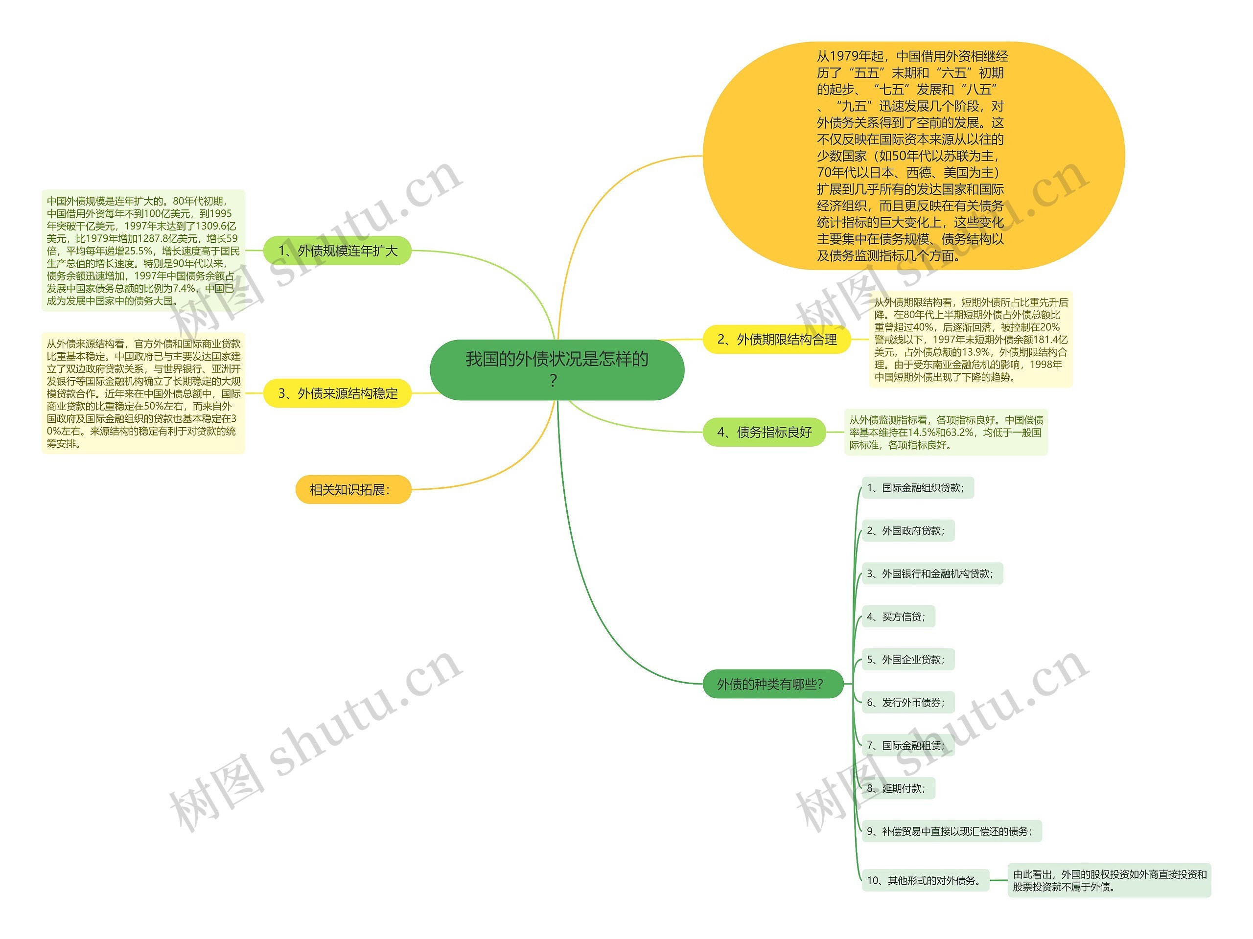 我国的外债状况是怎样的？思维导图