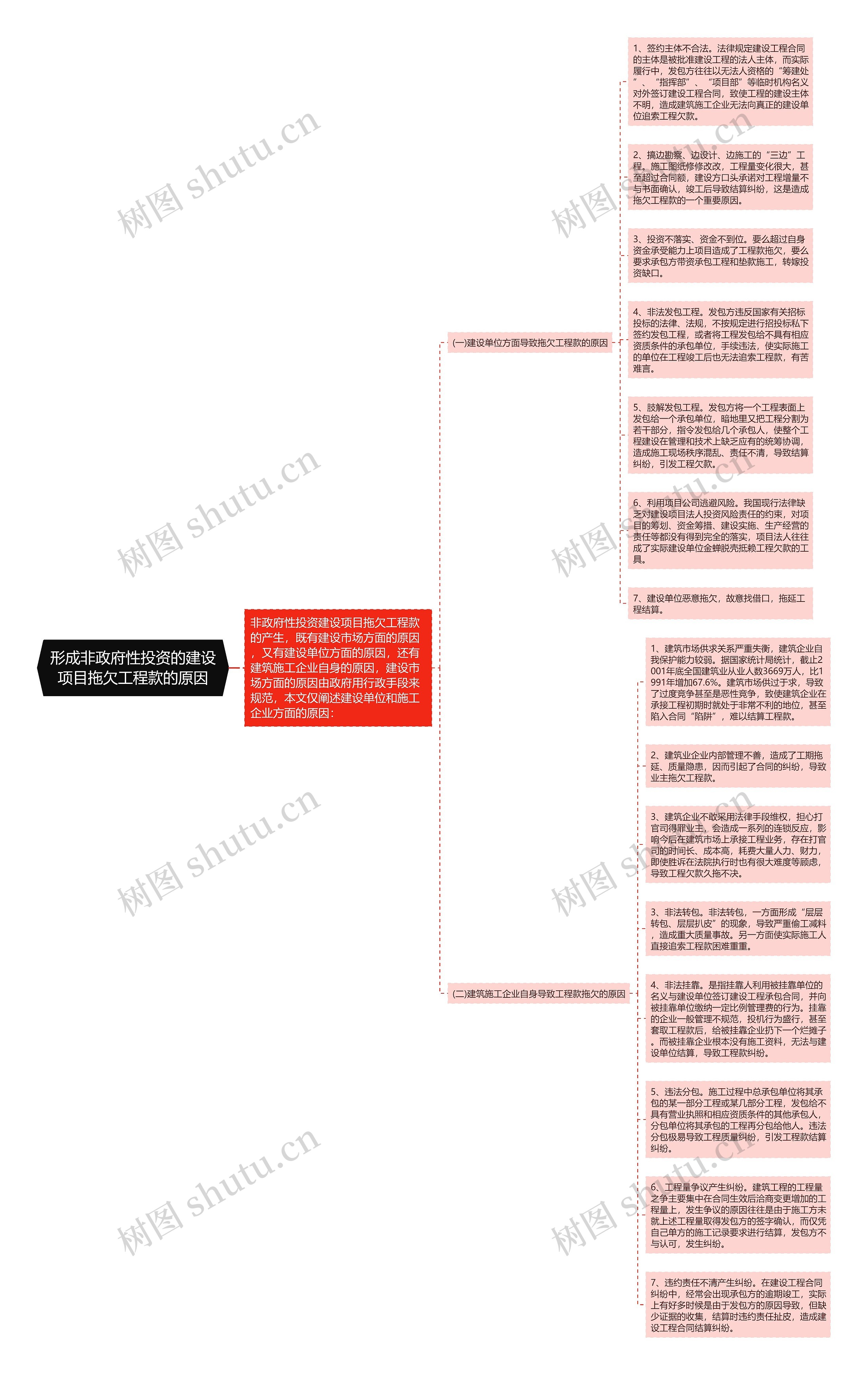 形成非政府性投资的建设项目拖欠工程款的原因思维导图