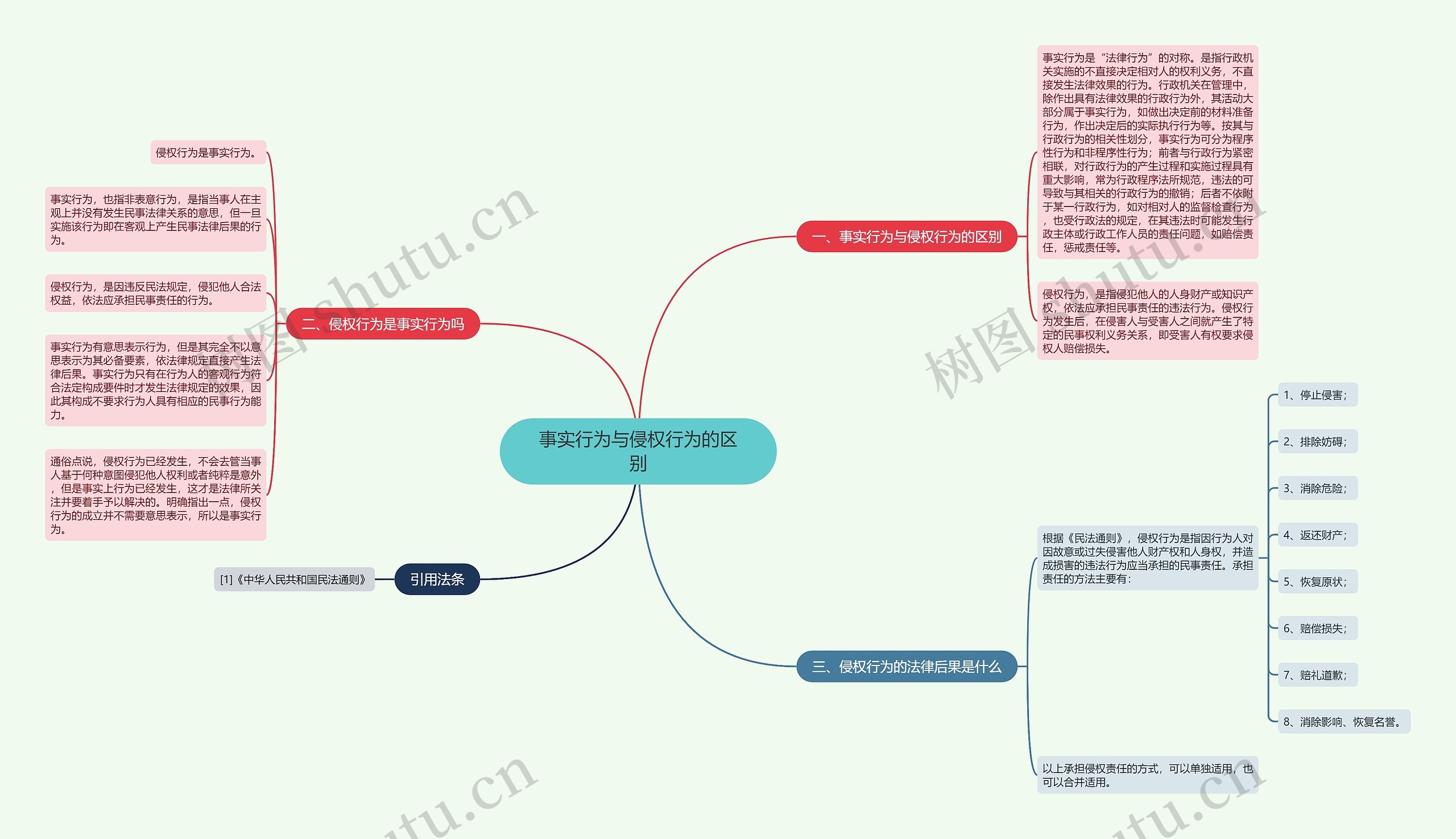 事实行为与侵权行为的区别思维导图