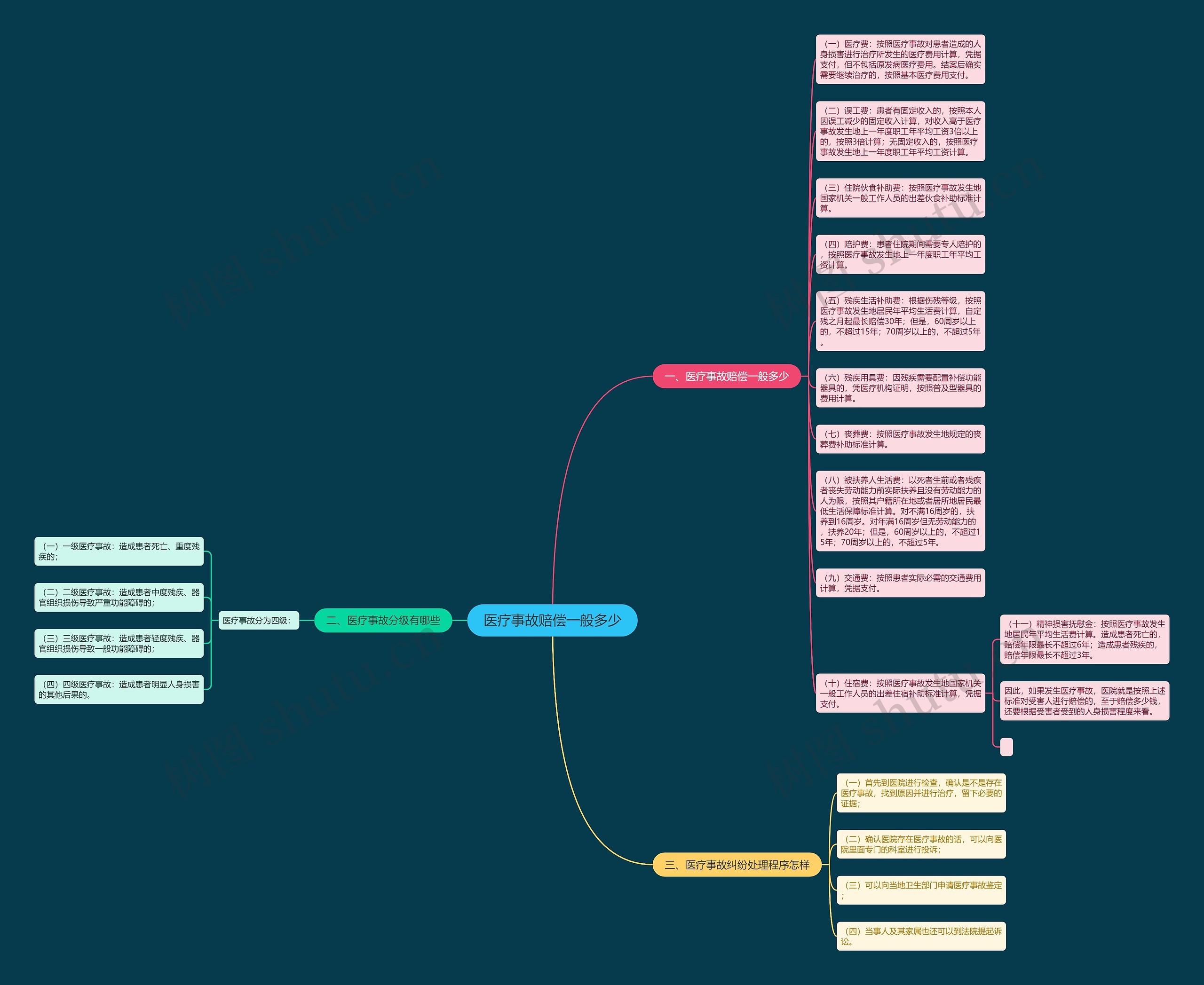 医疗事故赔偿一般多少思维导图