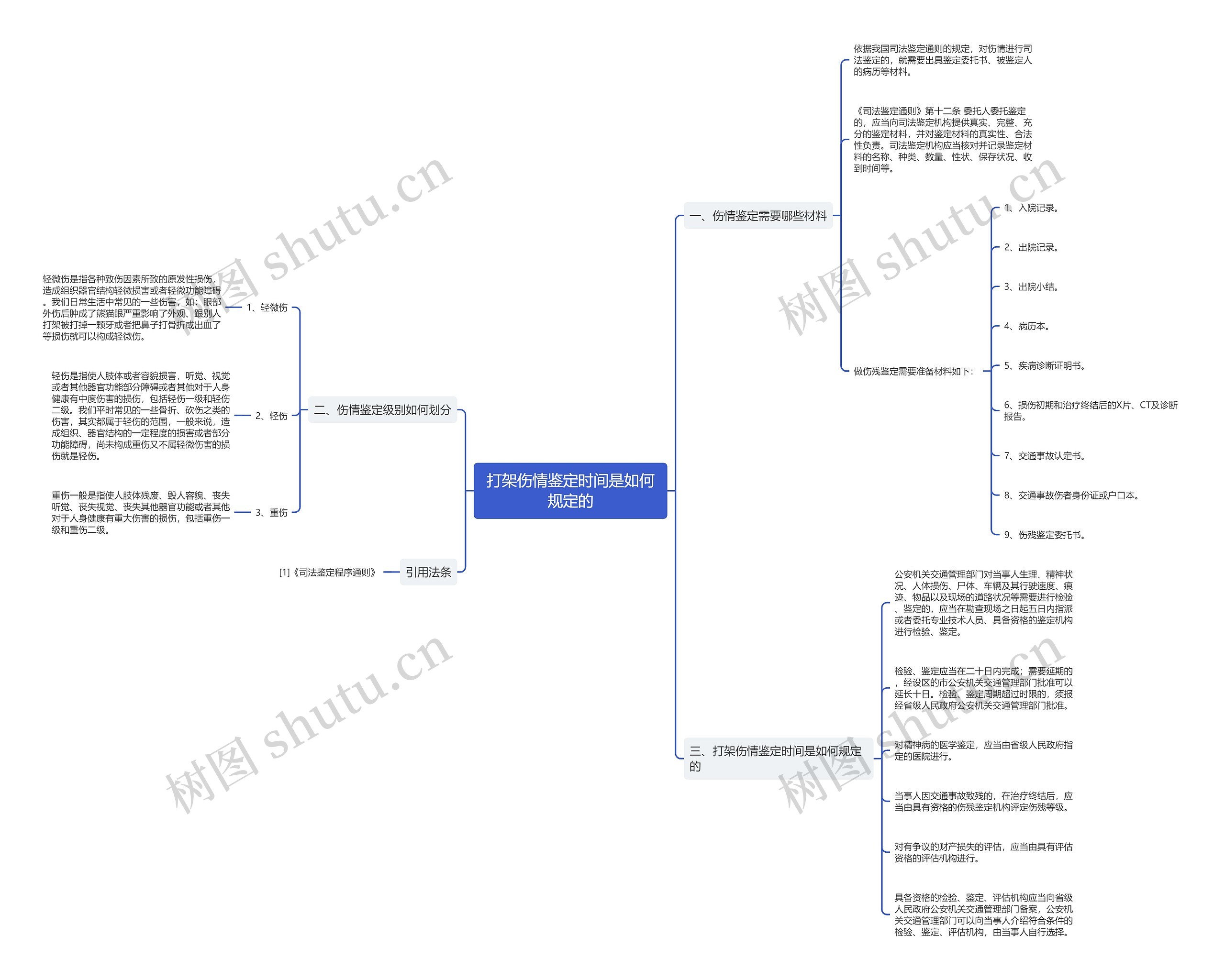打架伤情鉴定时间是如何规定的思维导图