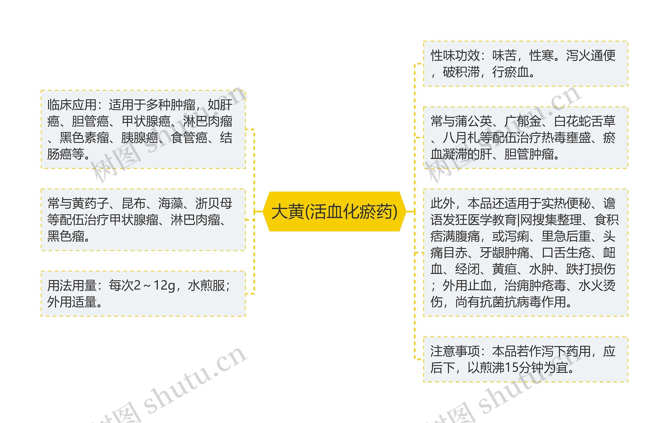 大黄(活血化瘀药)思维导图