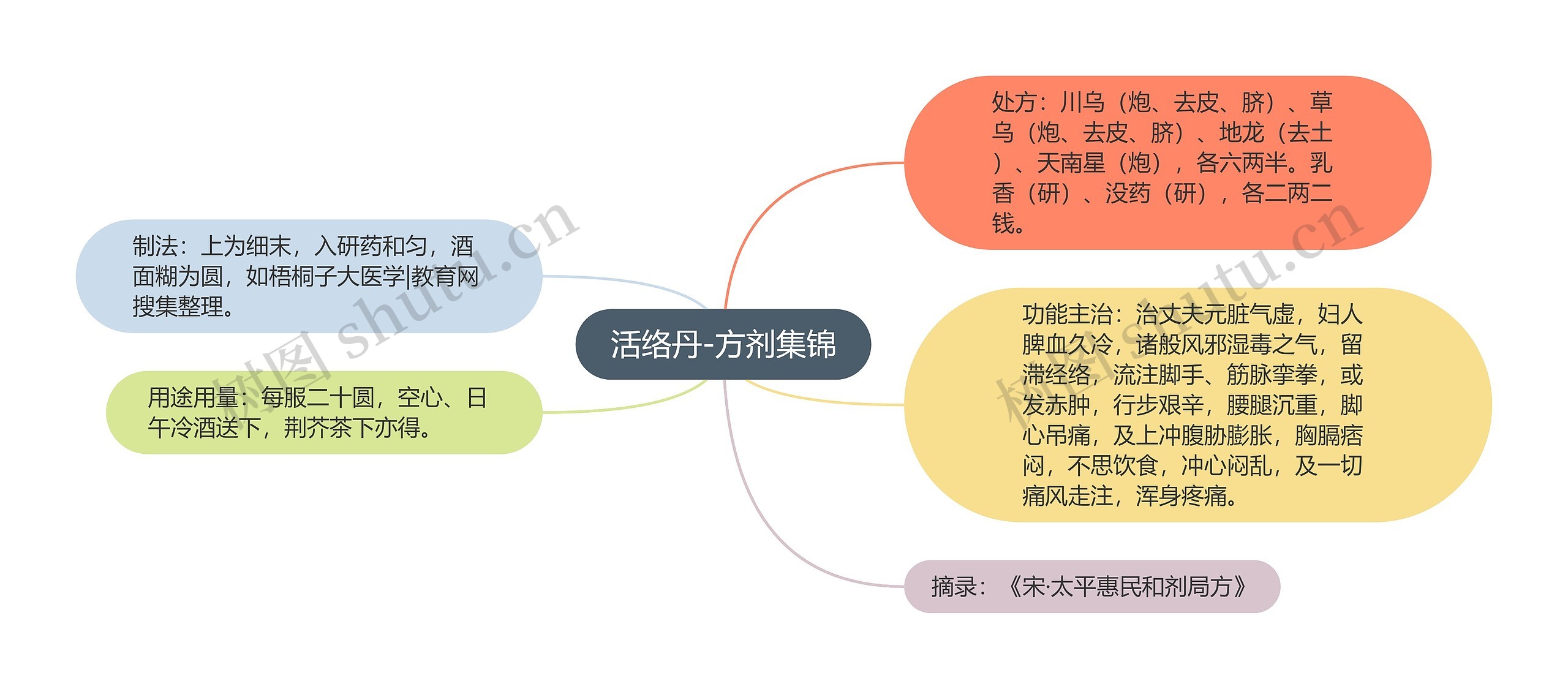 活络丹-方剂集锦思维导图