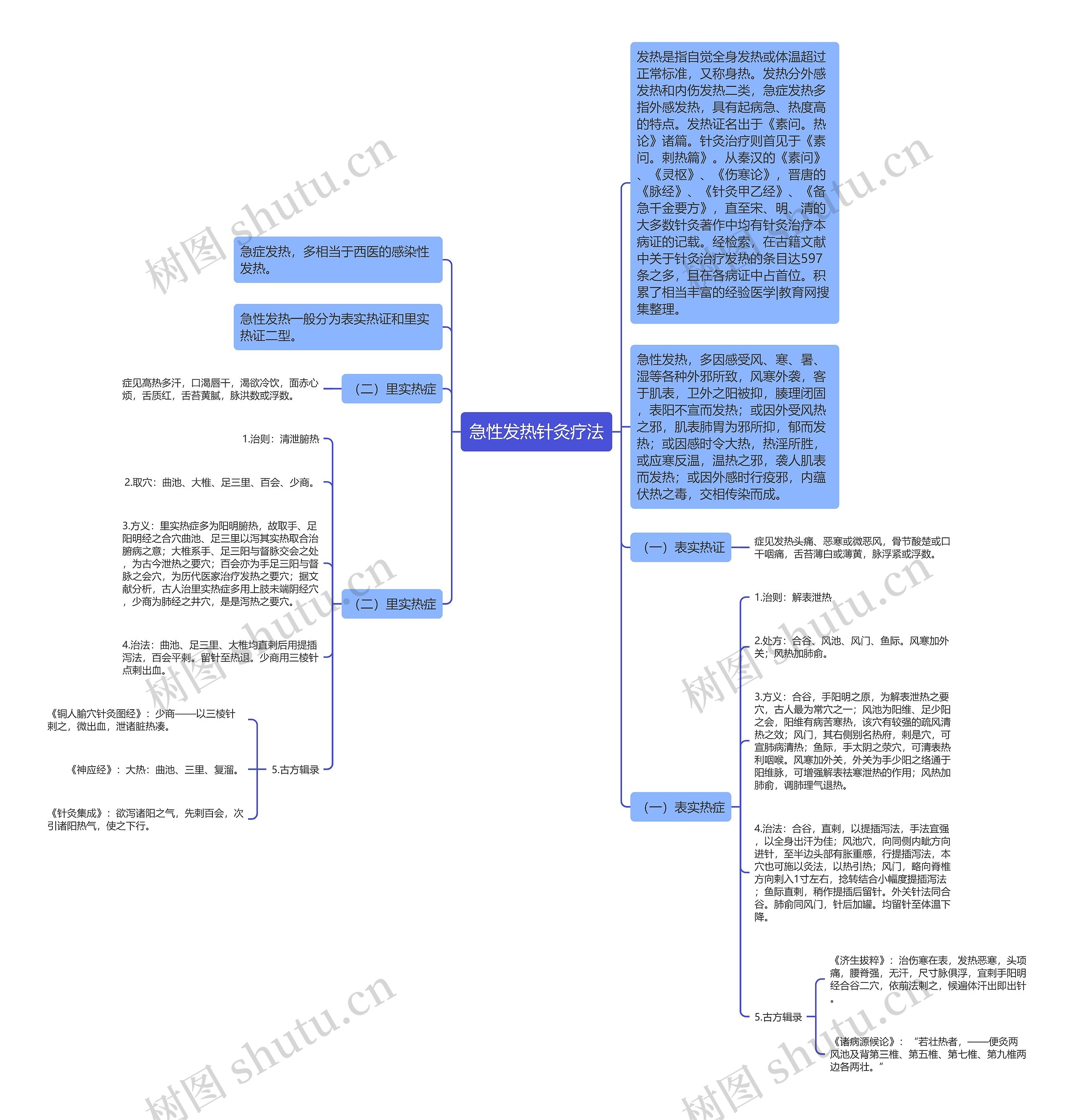 急性发热针灸疗法思维导图