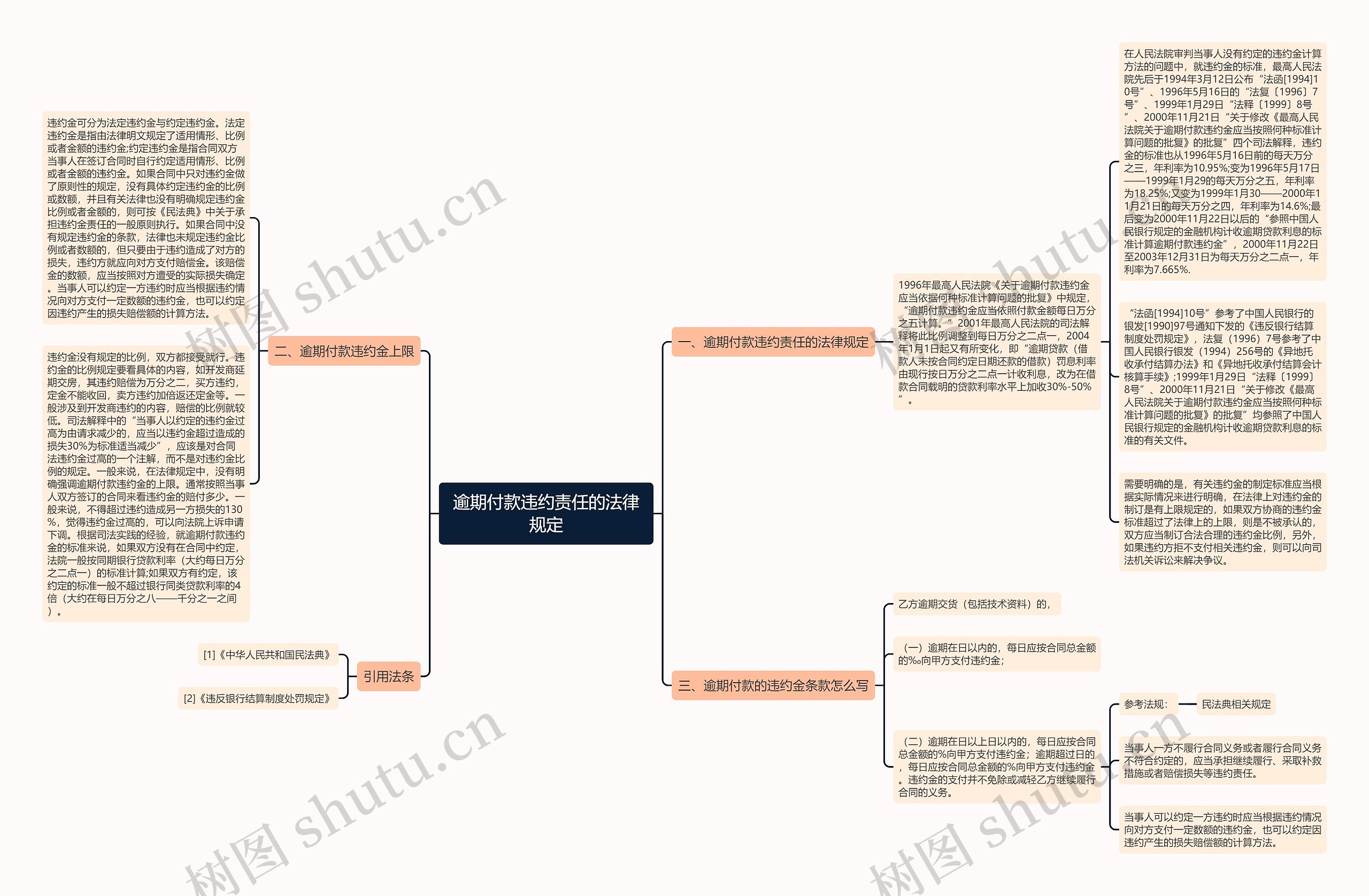 逾期付款违约责任的法律规定思维导图