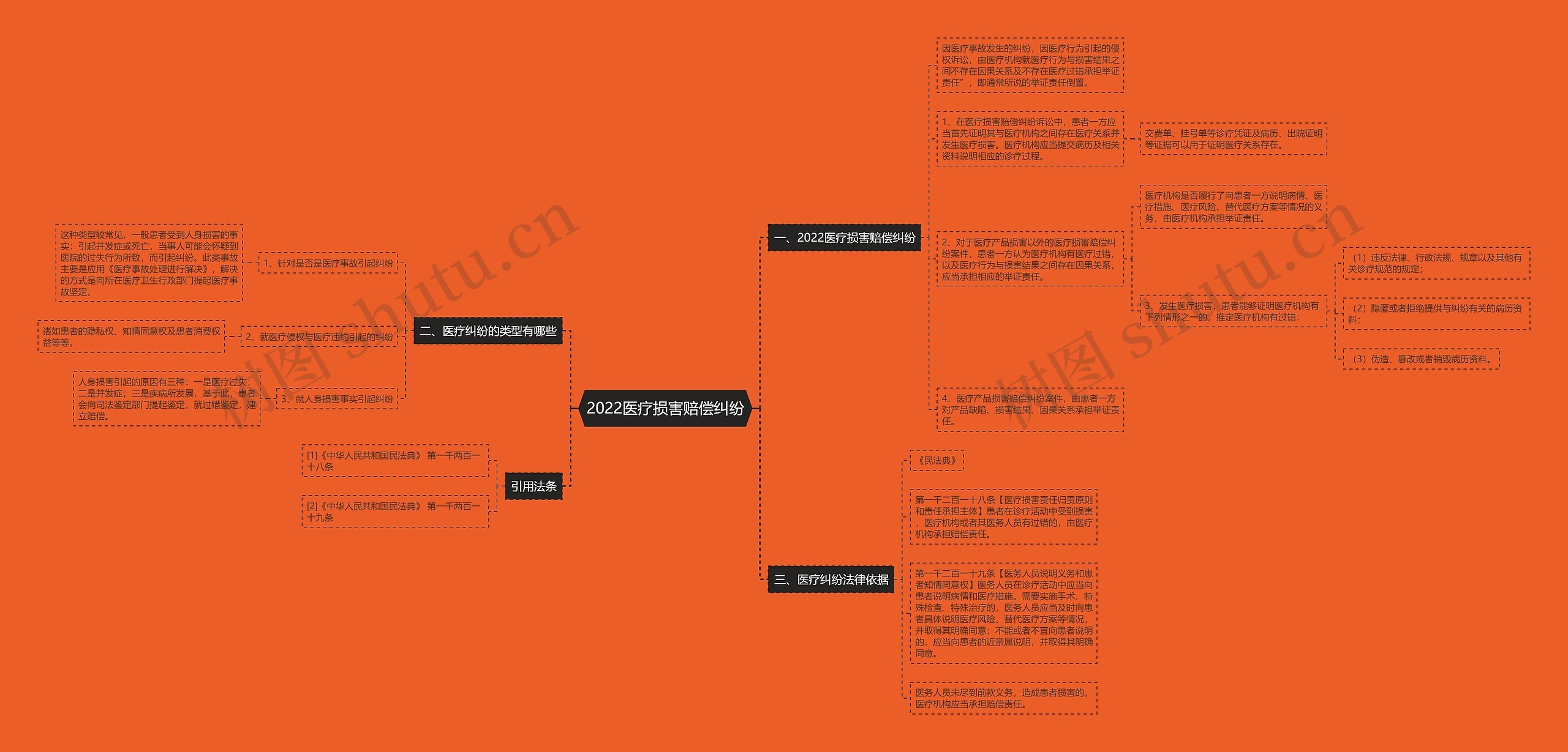 2022医疗损害赔偿纠纷思维导图