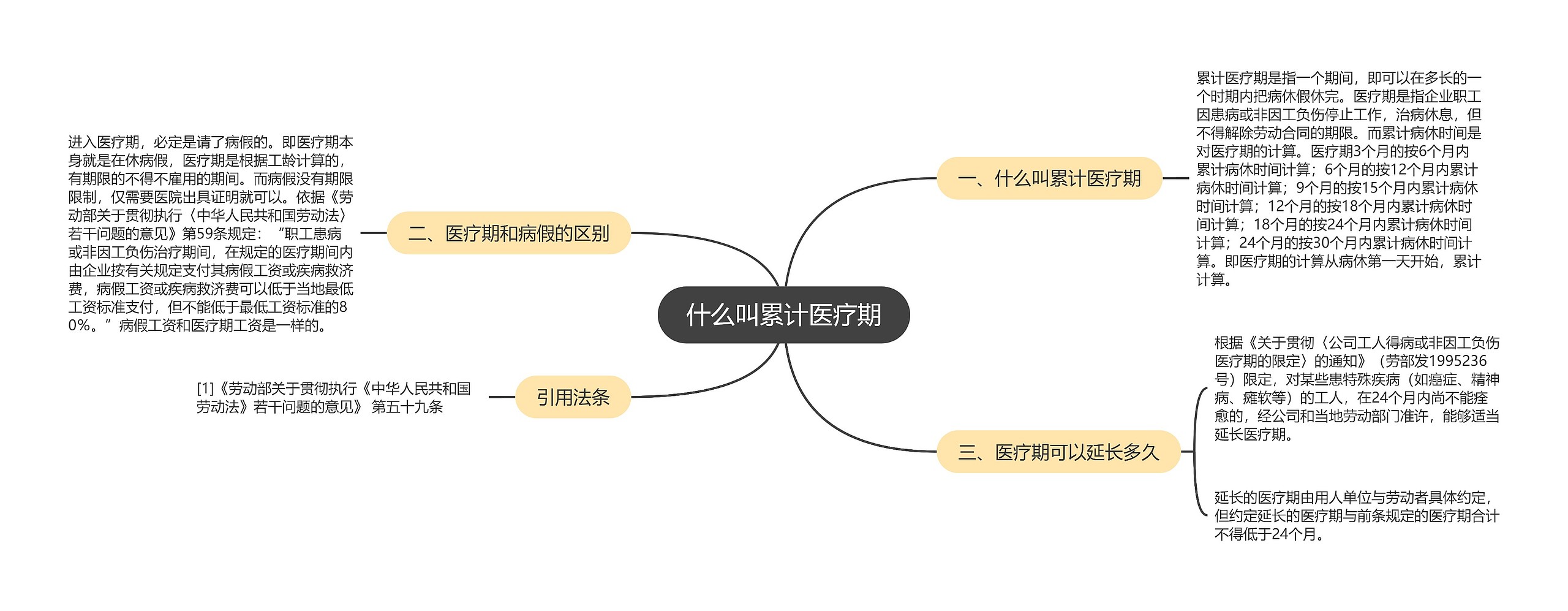 什么叫累计医疗期思维导图