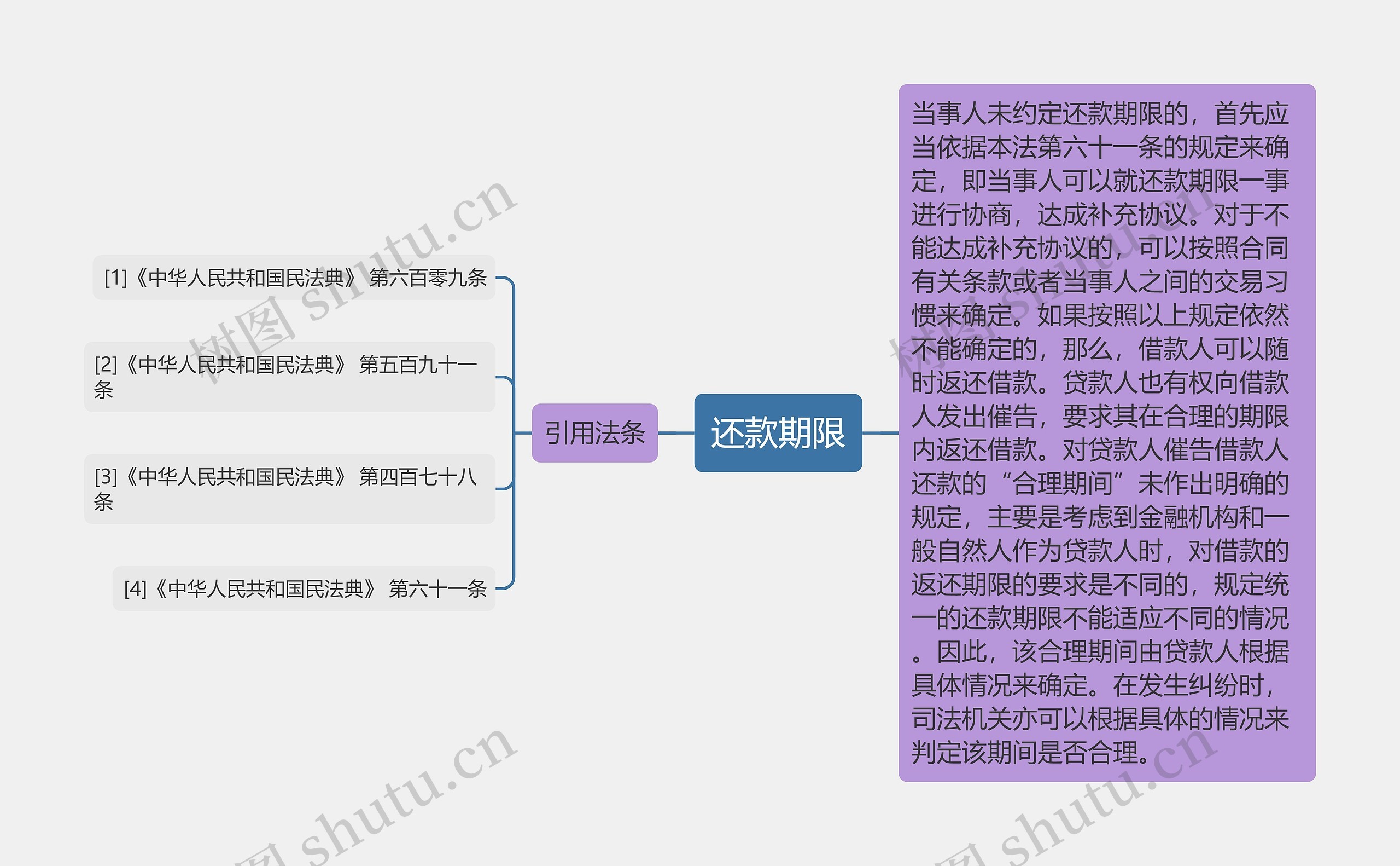 还款期限思维导图