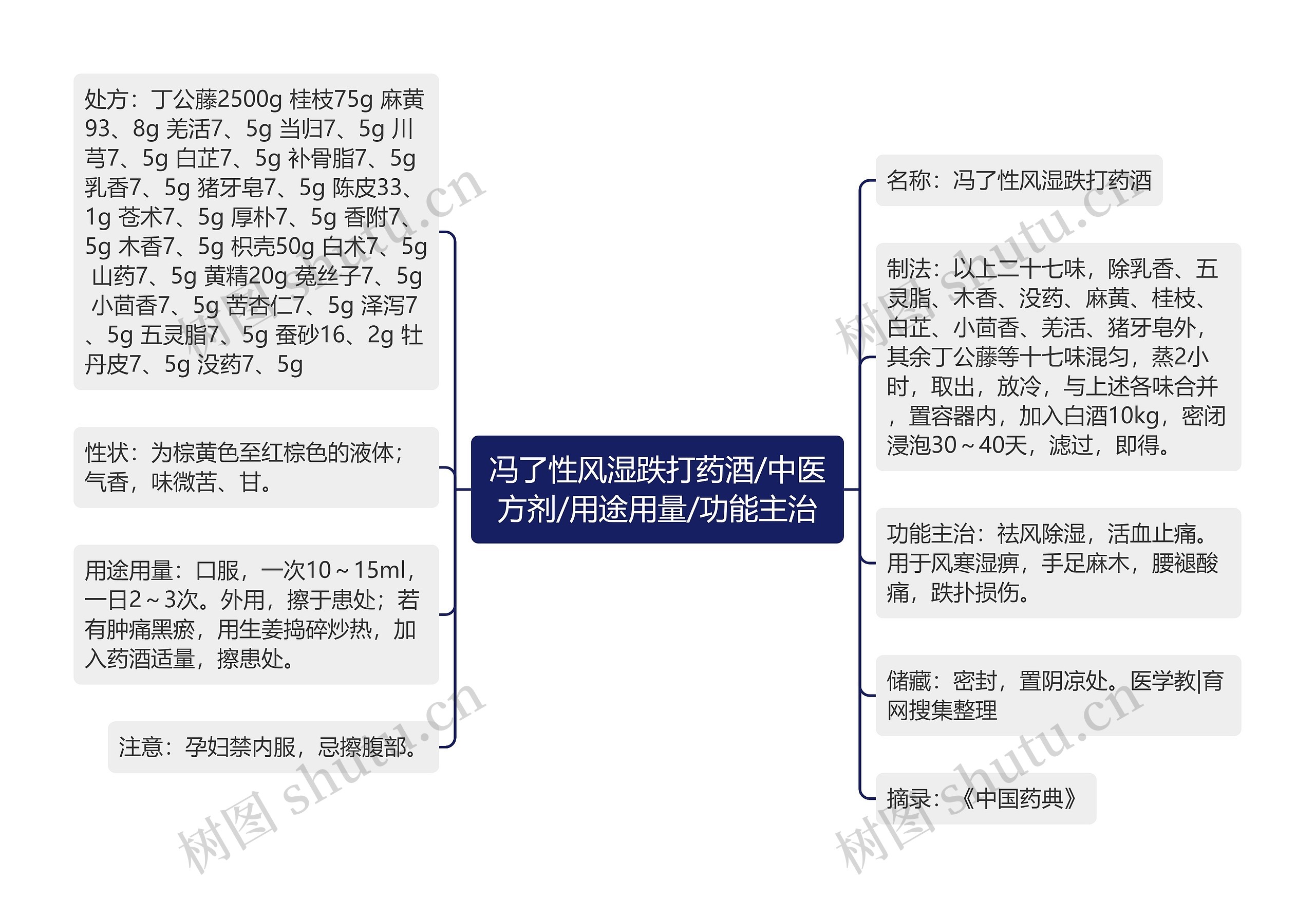 冯了性风湿跌打药酒/中医方剂/用途用量/功能主治