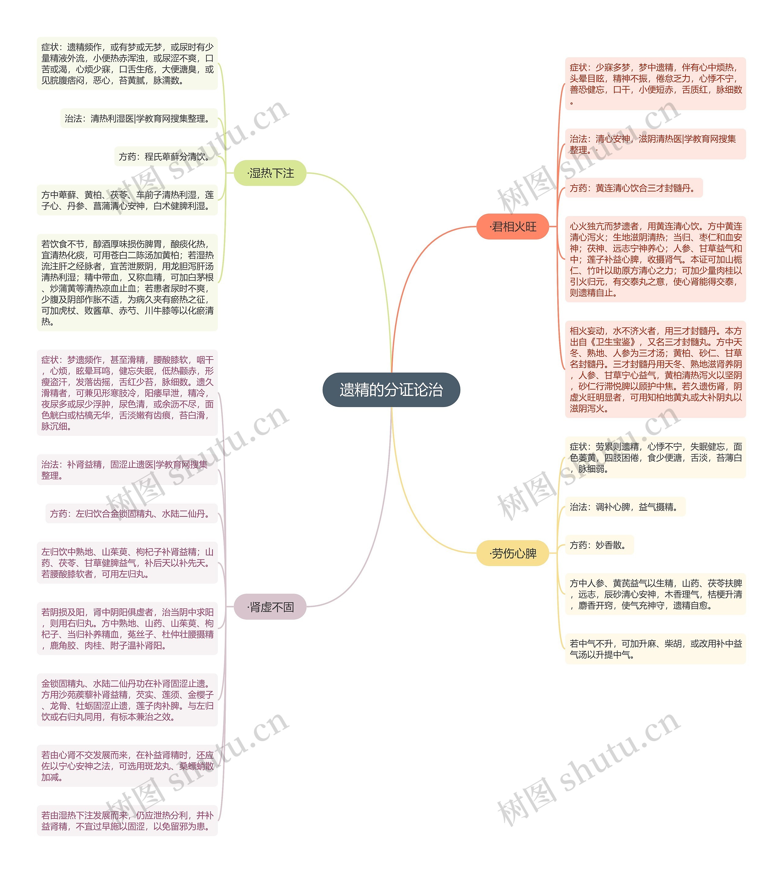遗精的分证论治 遗精的分证论治