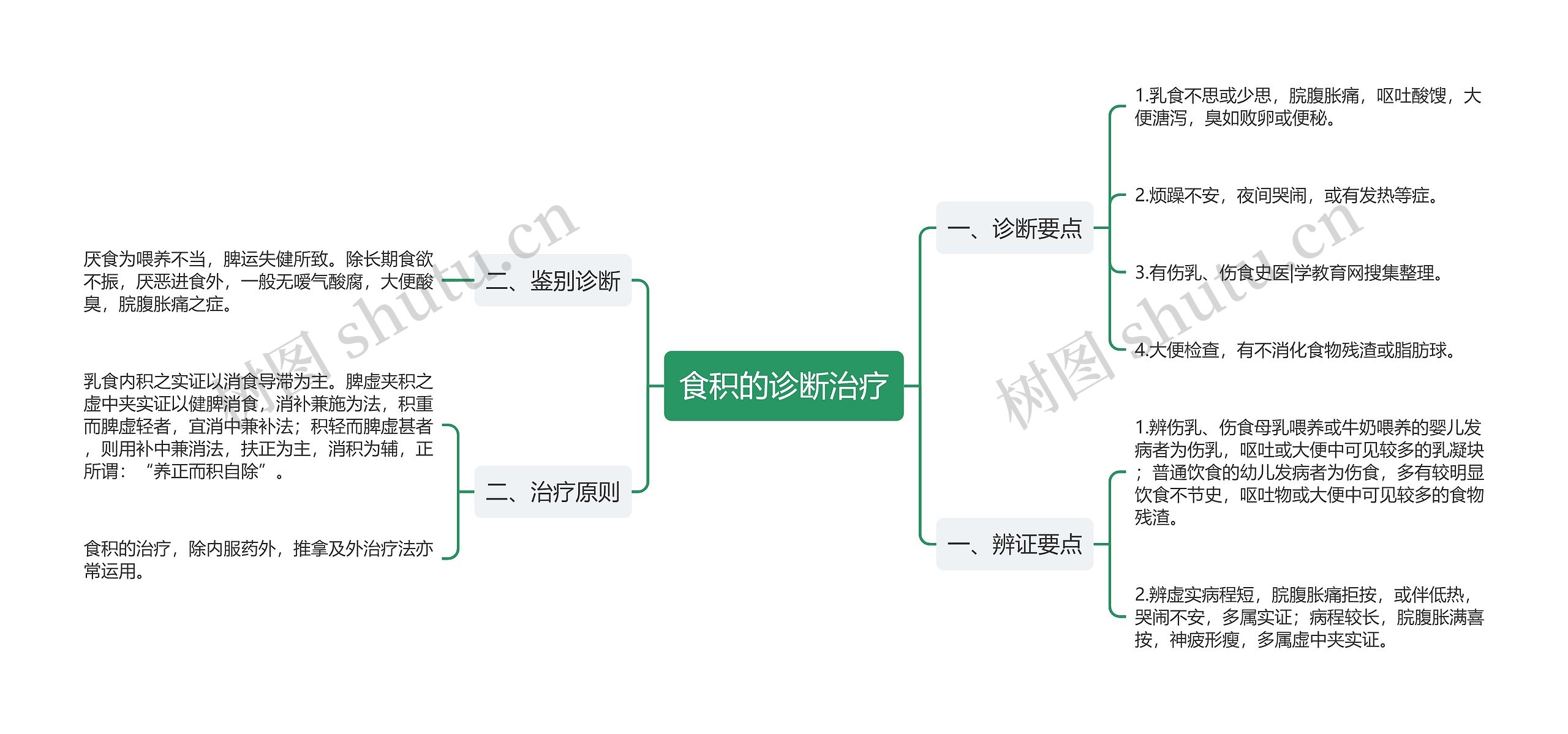 食积的诊断治疗