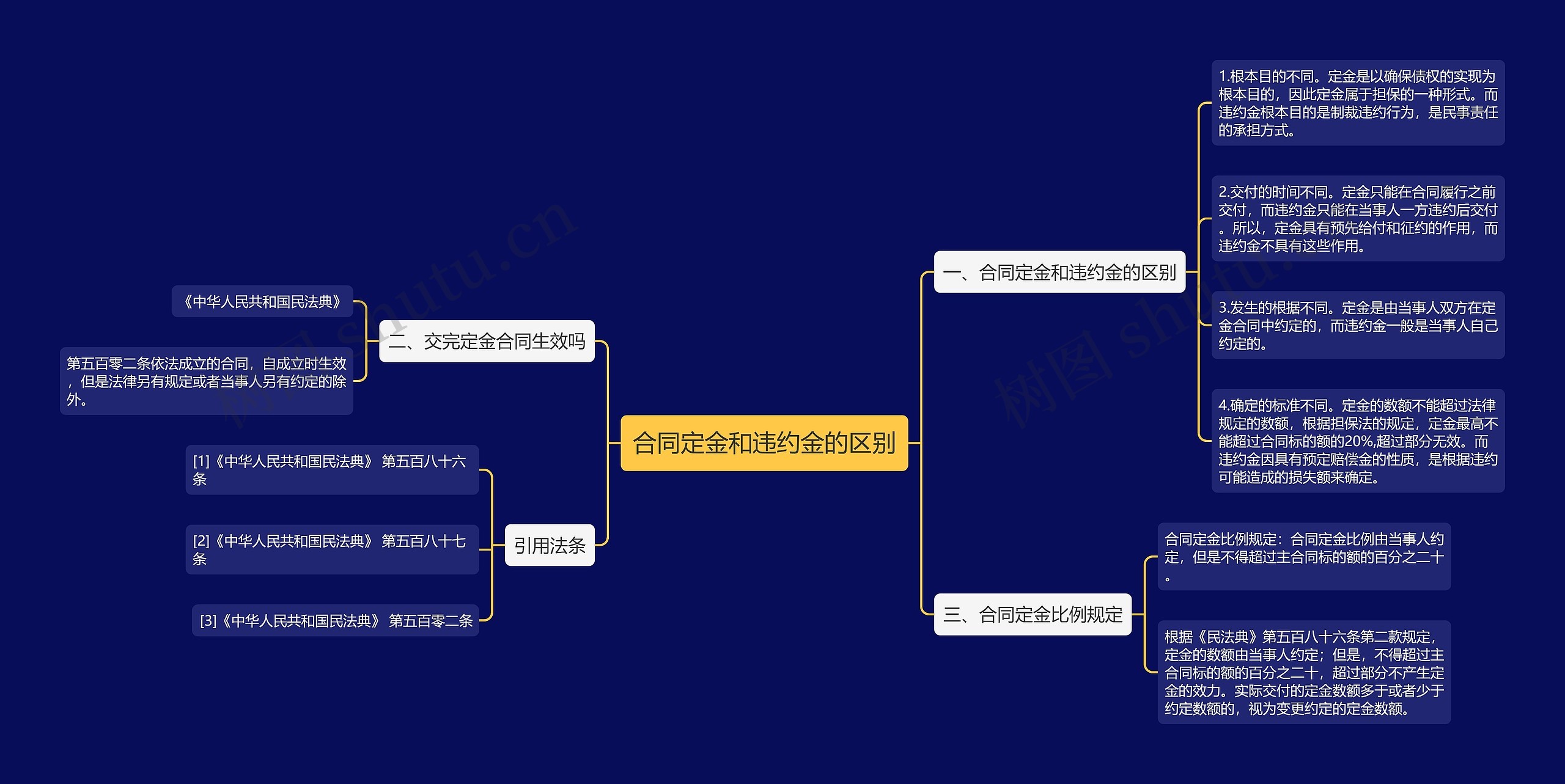 合同定金和违约金的区别思维导图
