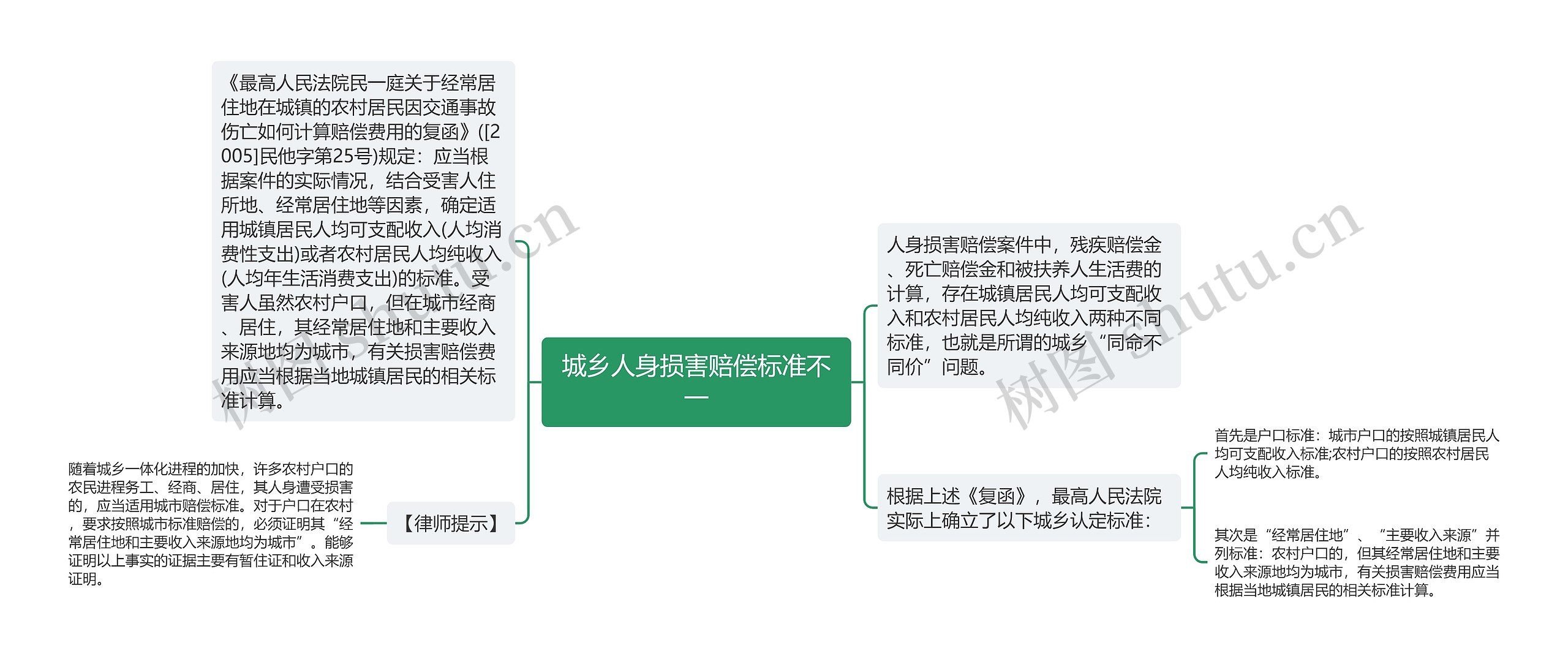 城乡人身损害赔偿标准不一