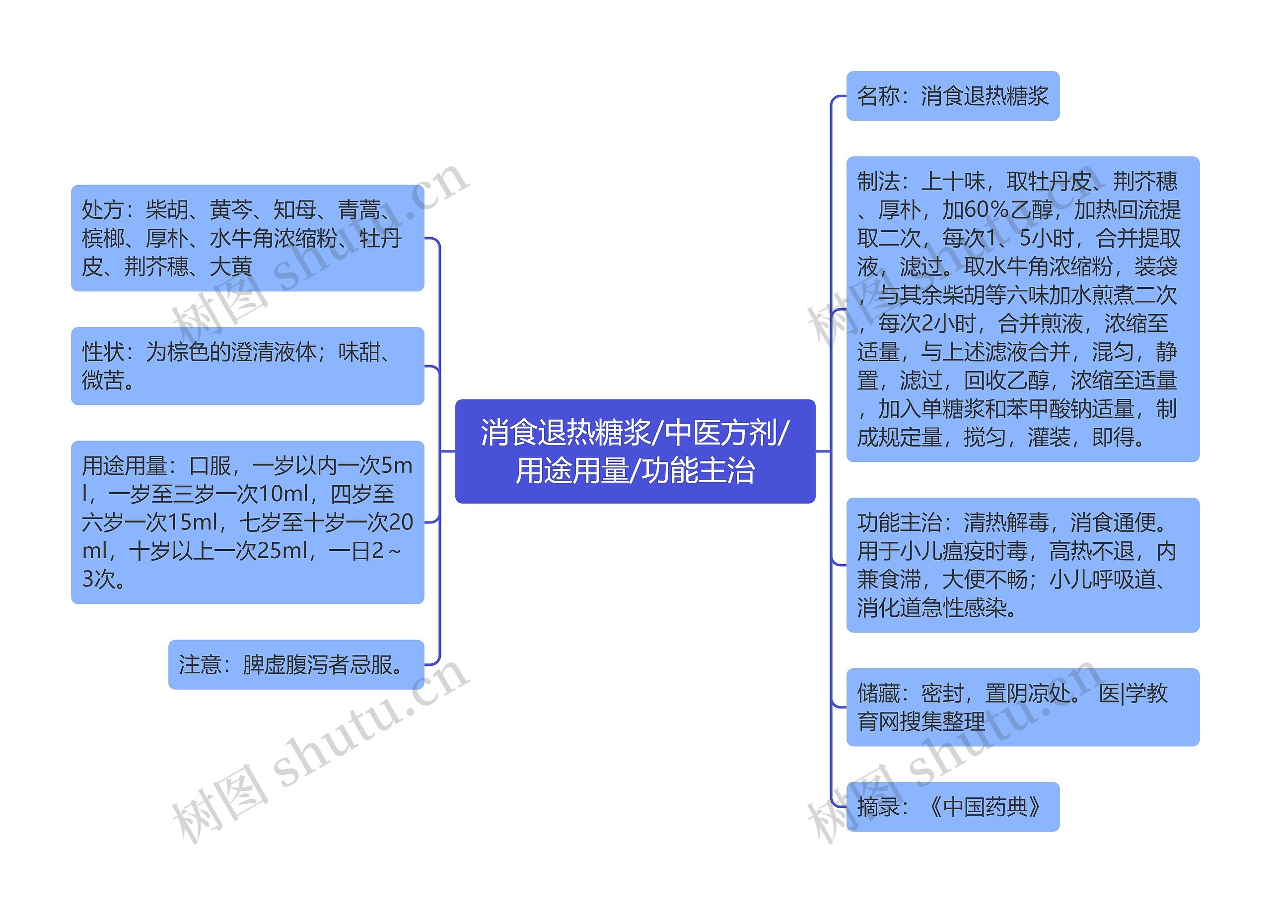 消食退热糖浆/中医方剂/用途用量/功能主治