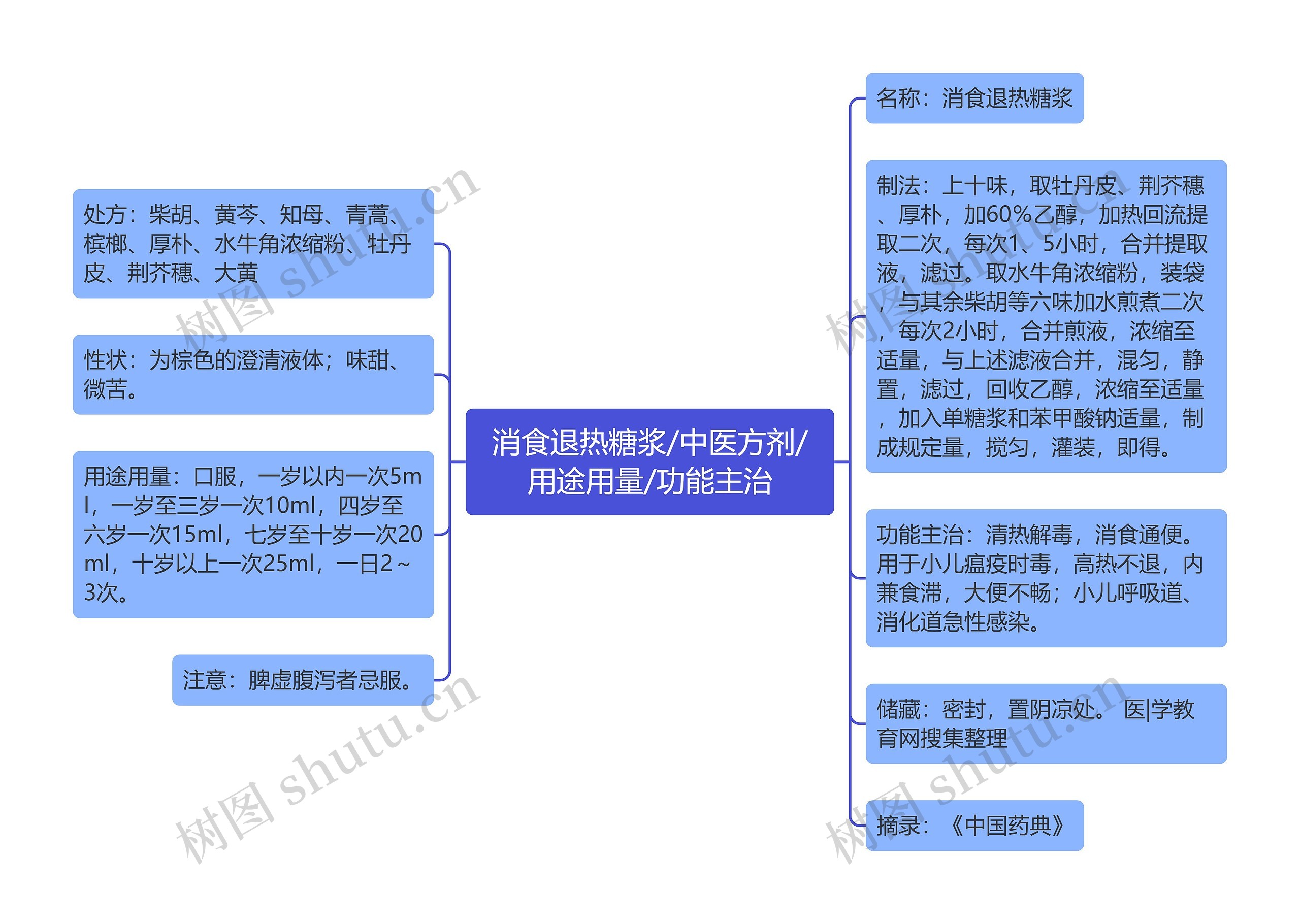 消食退热糖浆/中医方剂/用途用量/功能主治思维导图