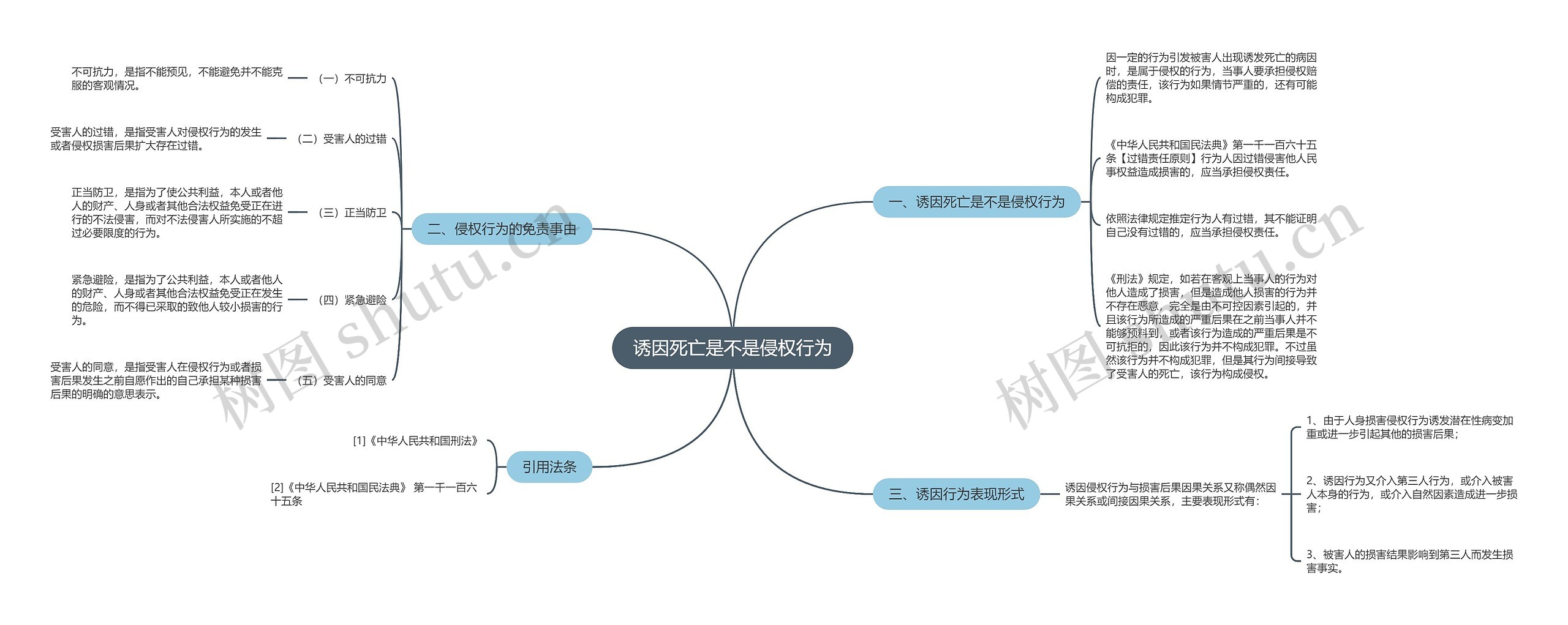 诱因死亡是不是侵权行为思维导图