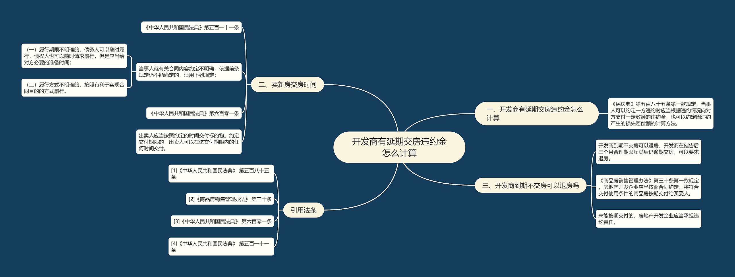 开发商有延期交房违约金怎么计算思维导图