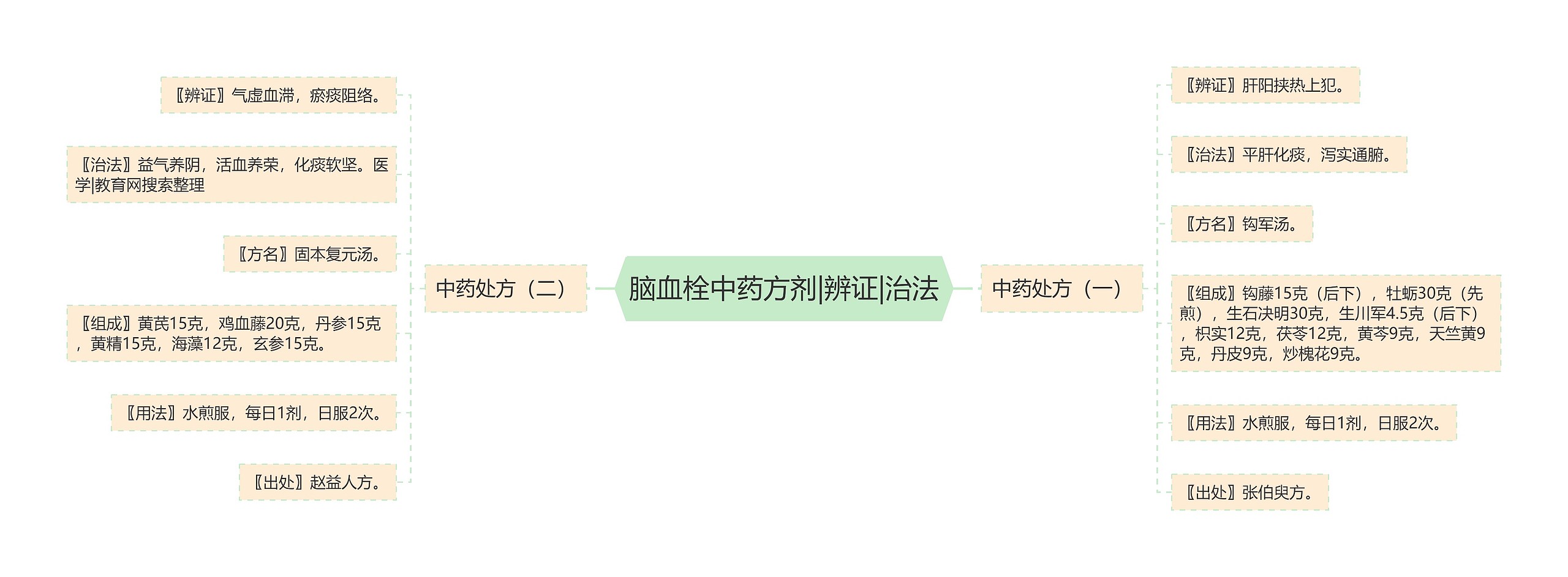 脑血栓中药方剂|辨证|治法