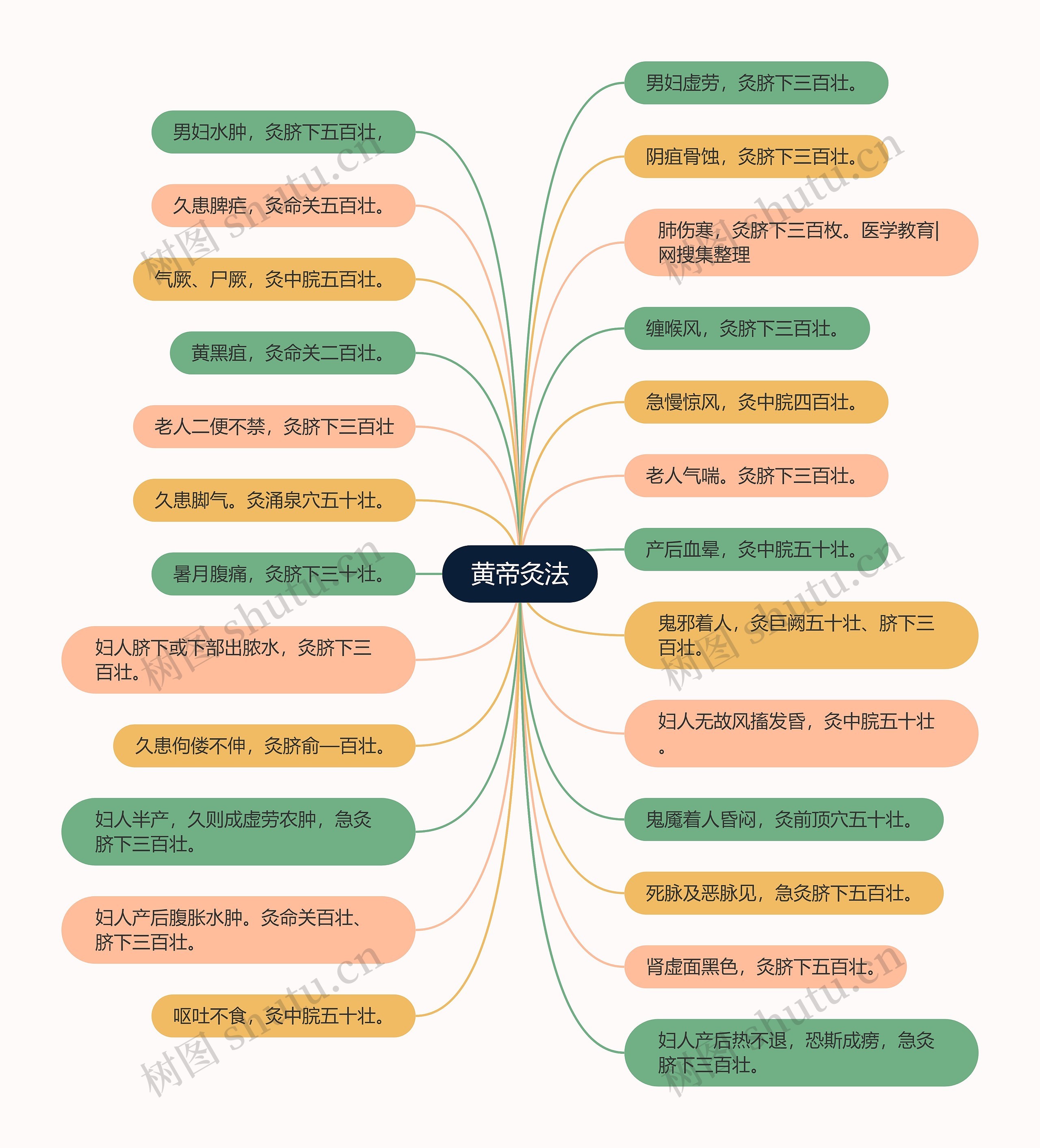 黄帝灸法思维导图