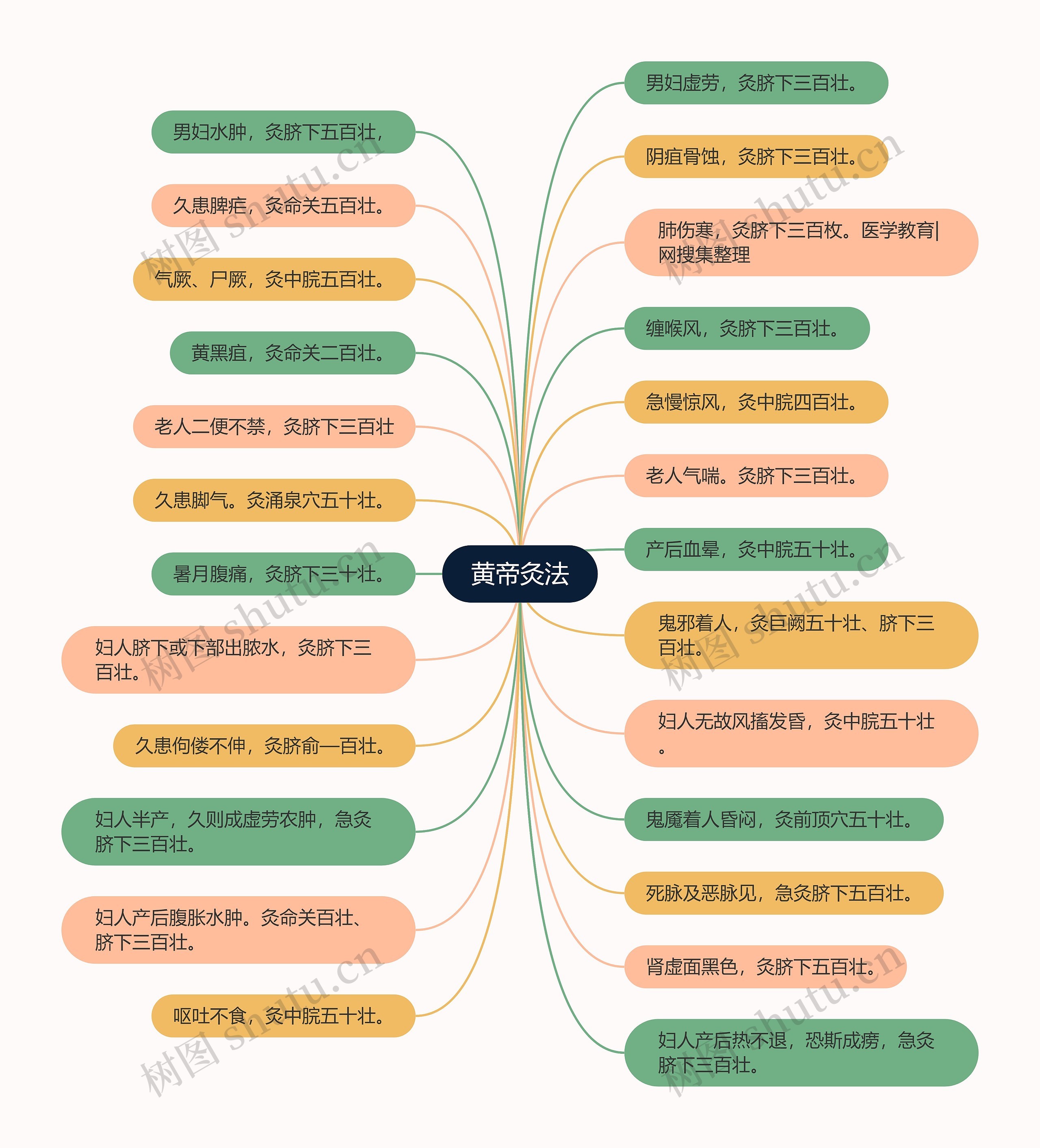 黄帝灸法 黄帝灸法