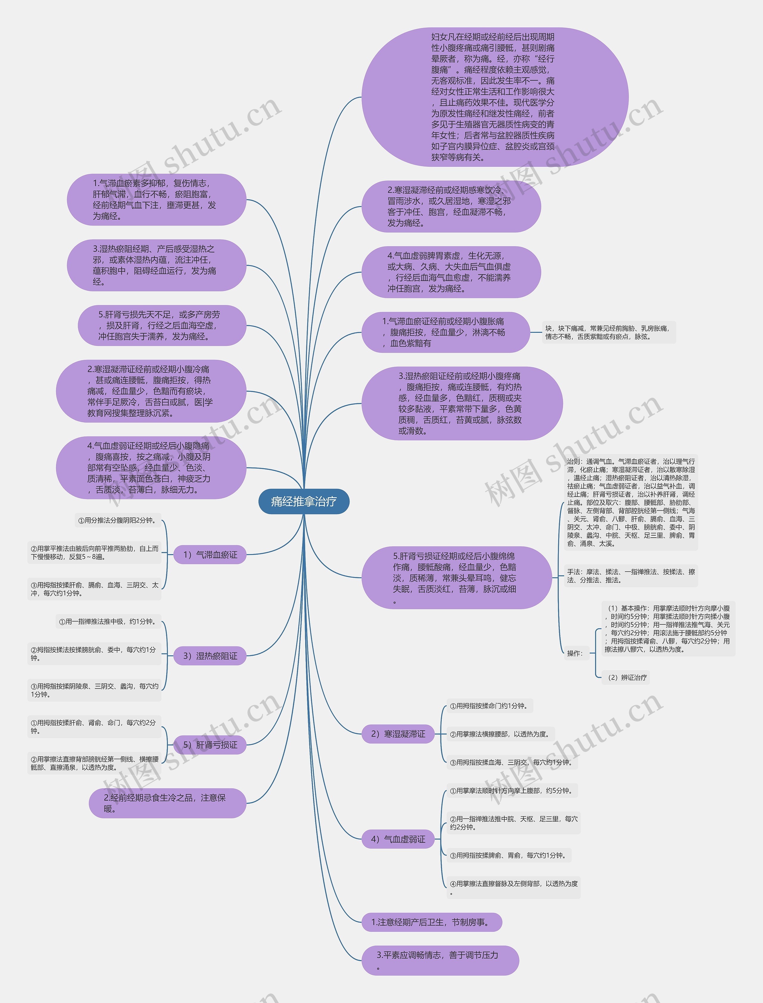 痛经推拿治疗思维导图