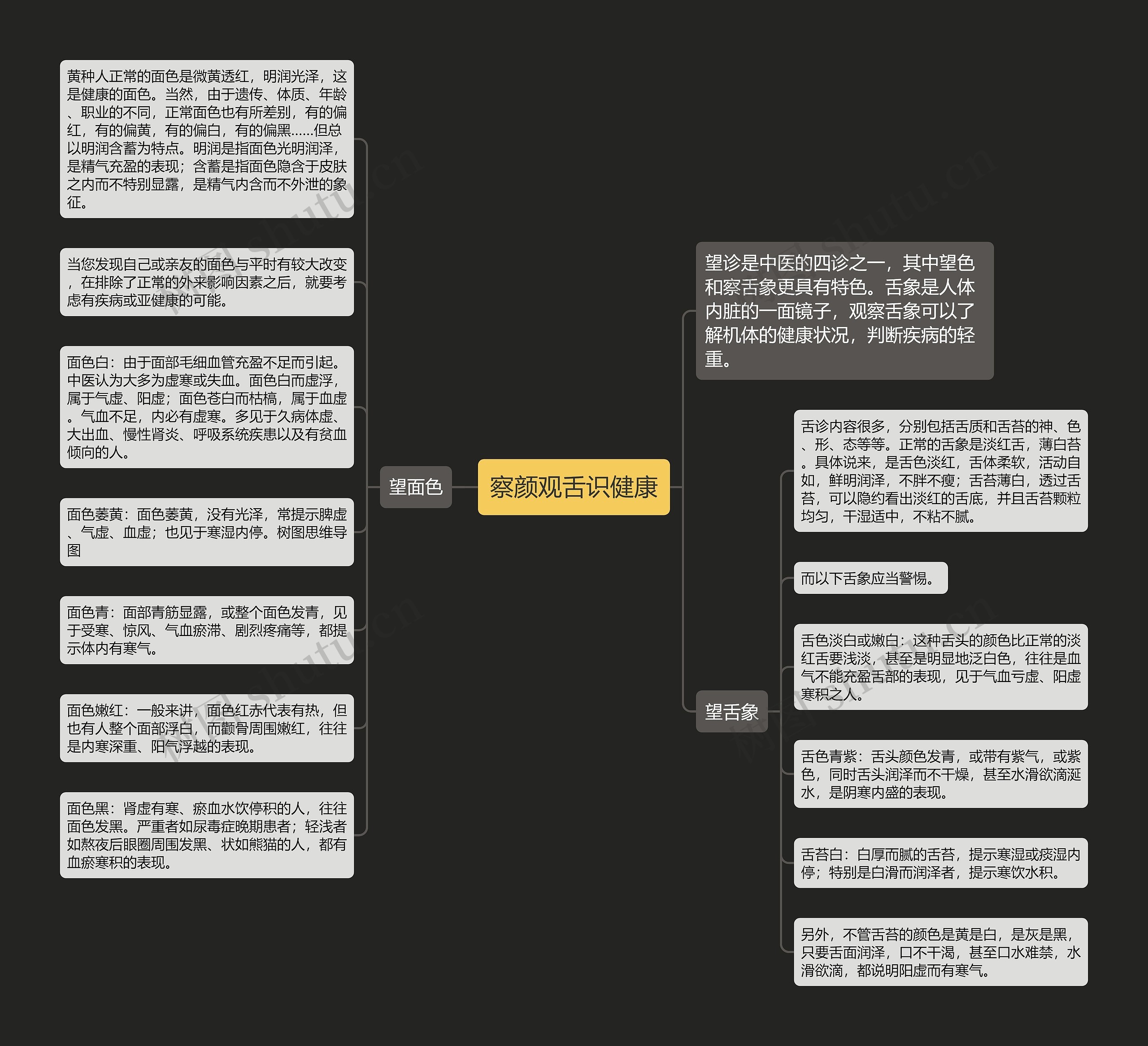 察颜观舌识健康思维导图