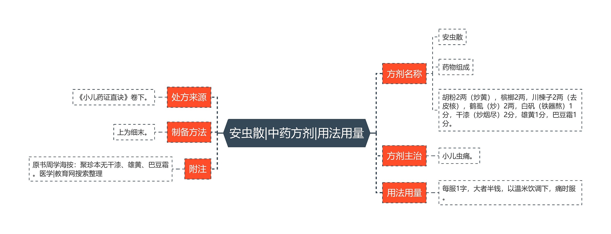 安虫散|中药方剂|用法用量思维导图