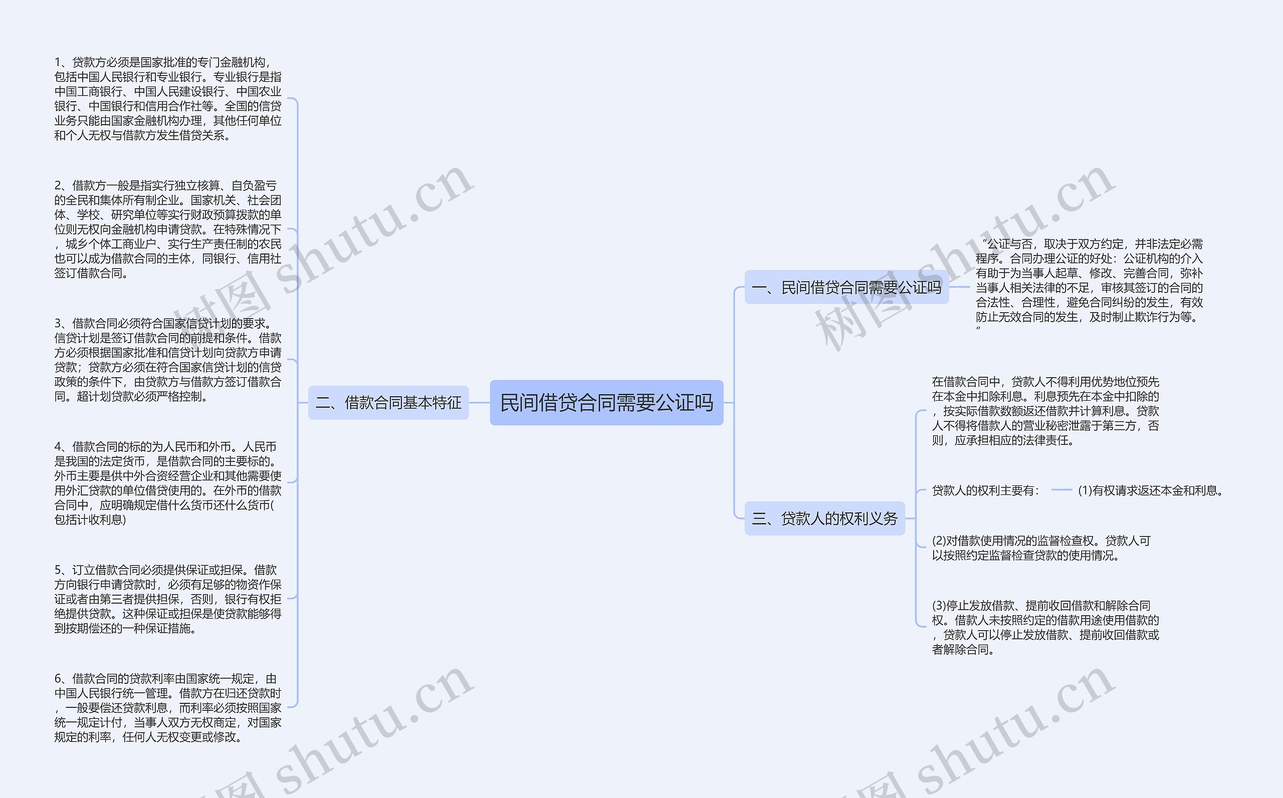 民间借贷合同需要公证吗思维导图