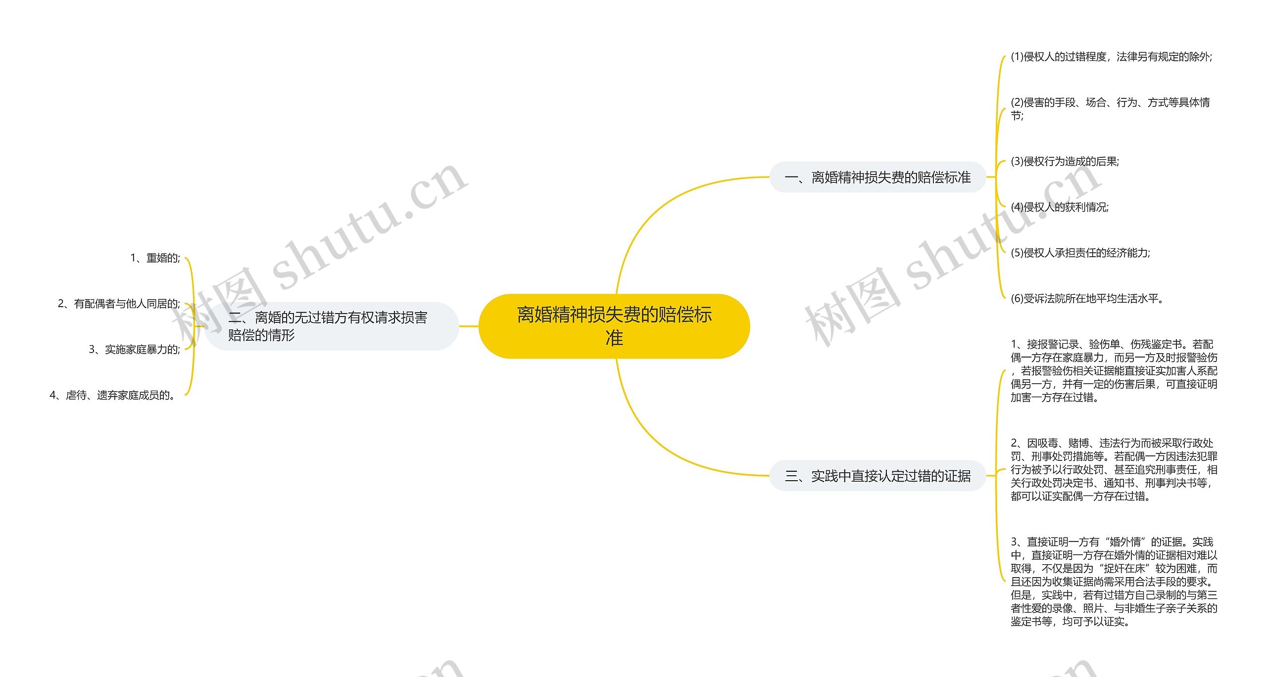 离婚精神损失费的赔偿标准思维导图