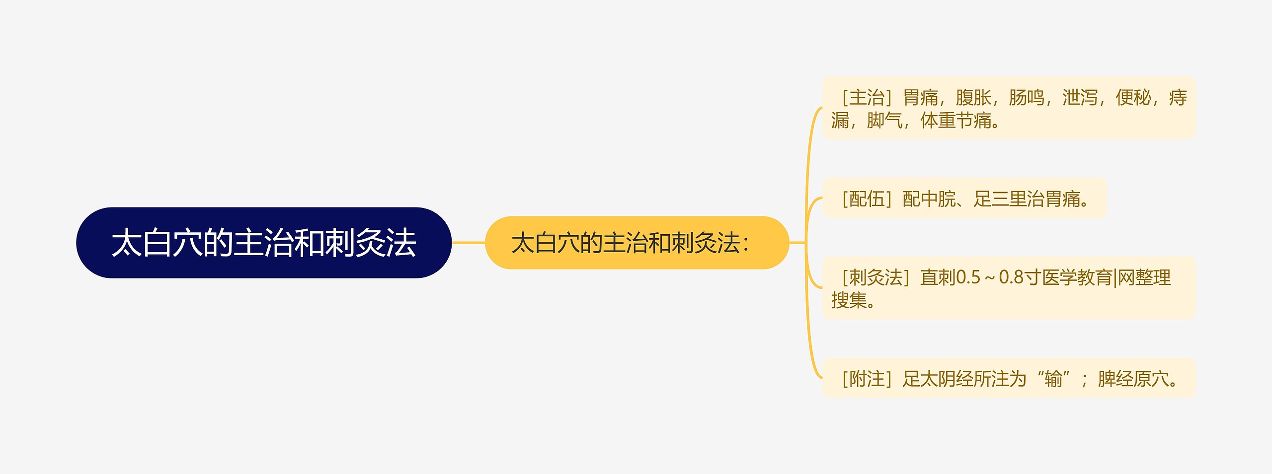 太白穴的主治和刺灸法思维导图