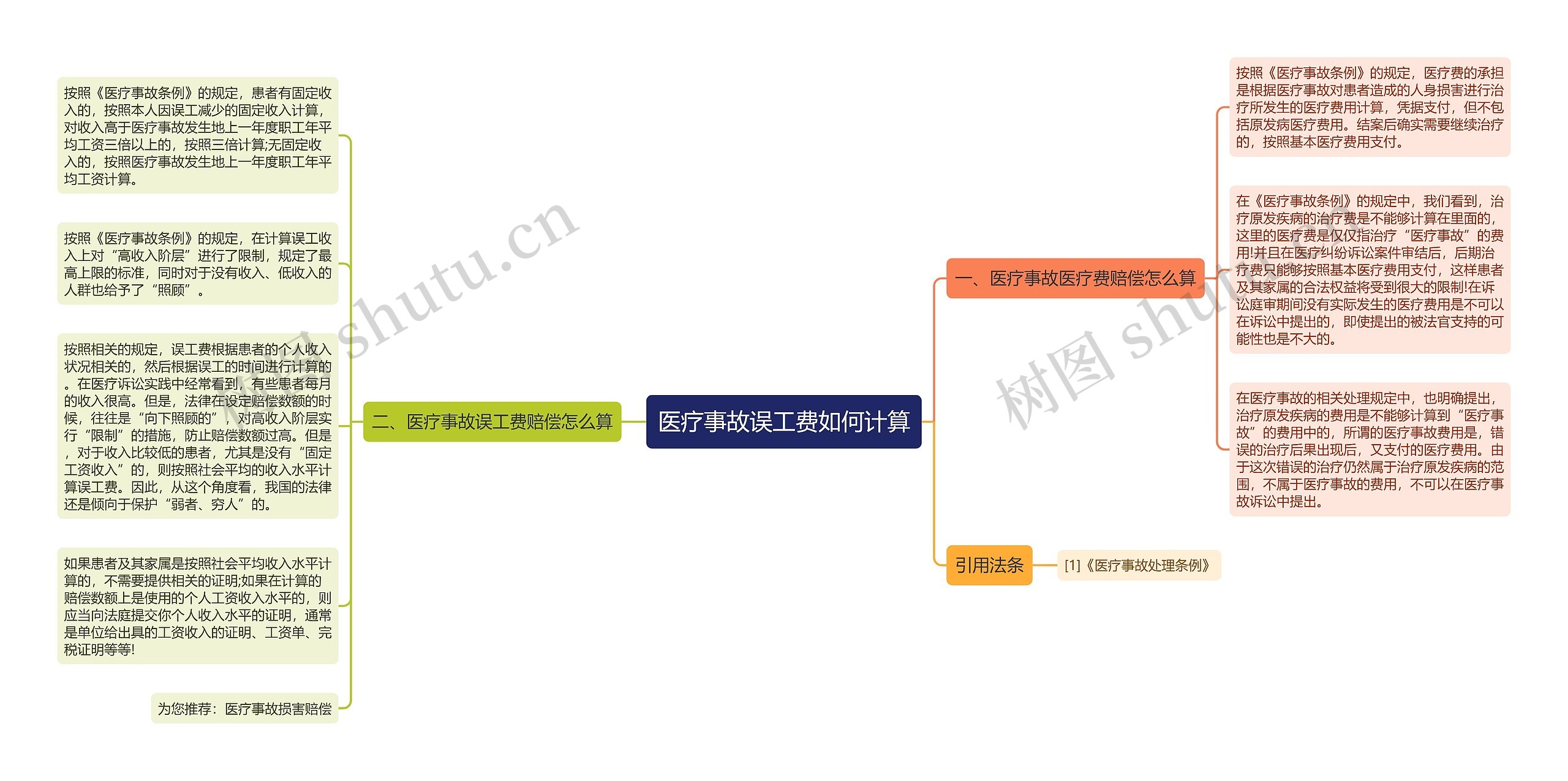 医疗事故误工费如何计算思维导图