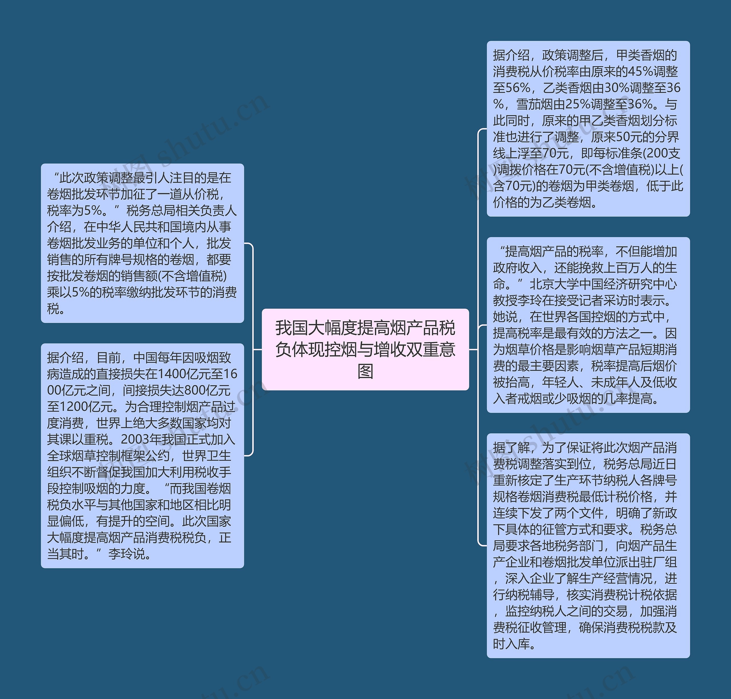 我国大幅度提高烟产品税负体现控烟与增收双重意图