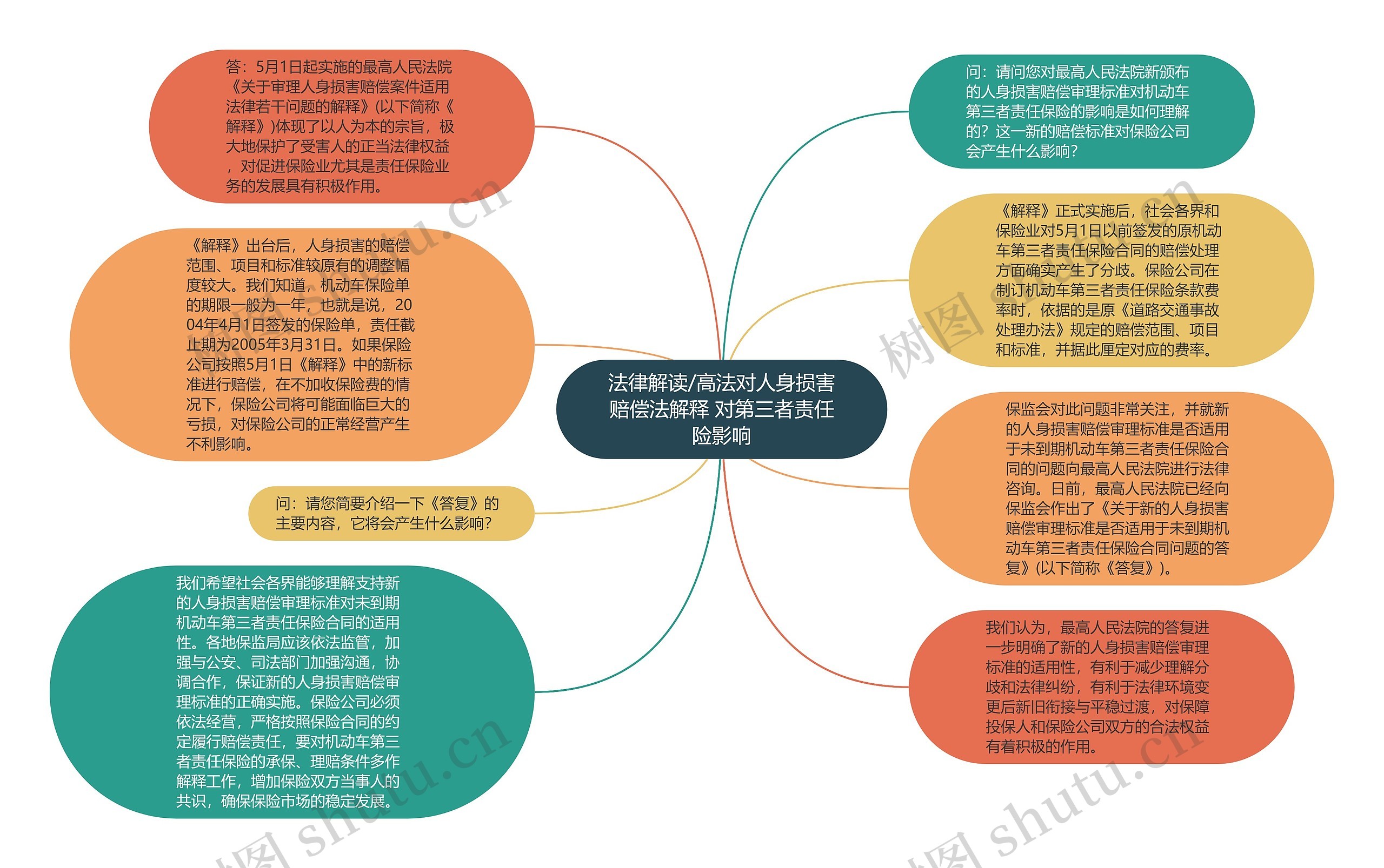 法律解读/高法对人身损害赔偿法解释 对第三者责任险影响思维导图