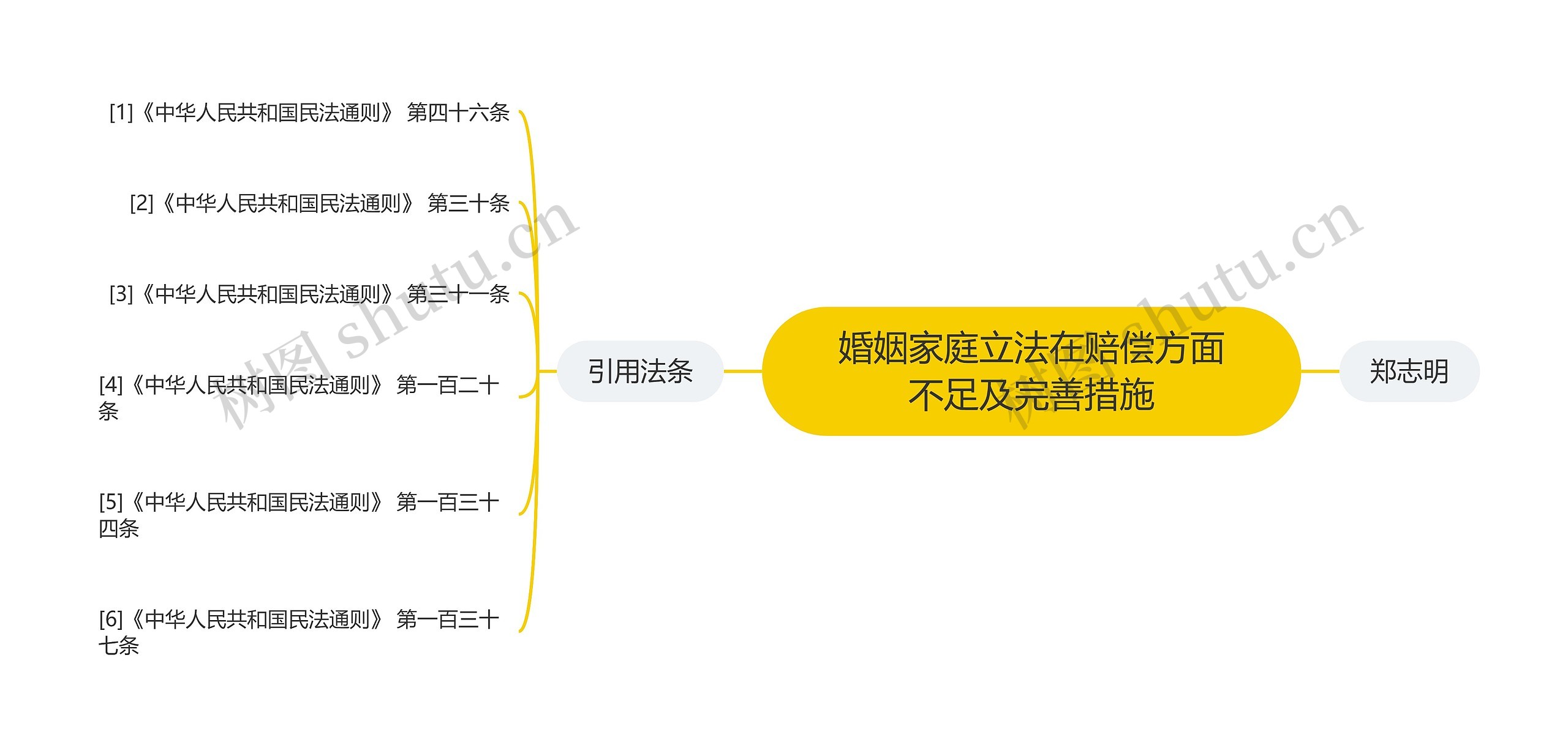 婚姻家庭立法在赔偿方面不足及完善措施思维导图