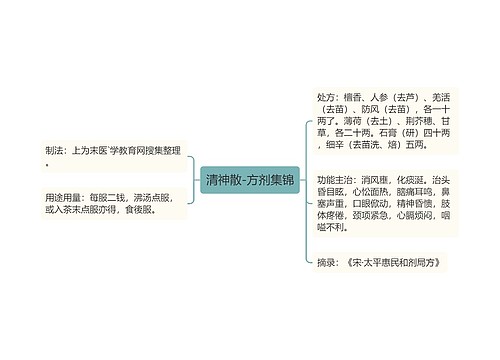 清神散-方剂集锦