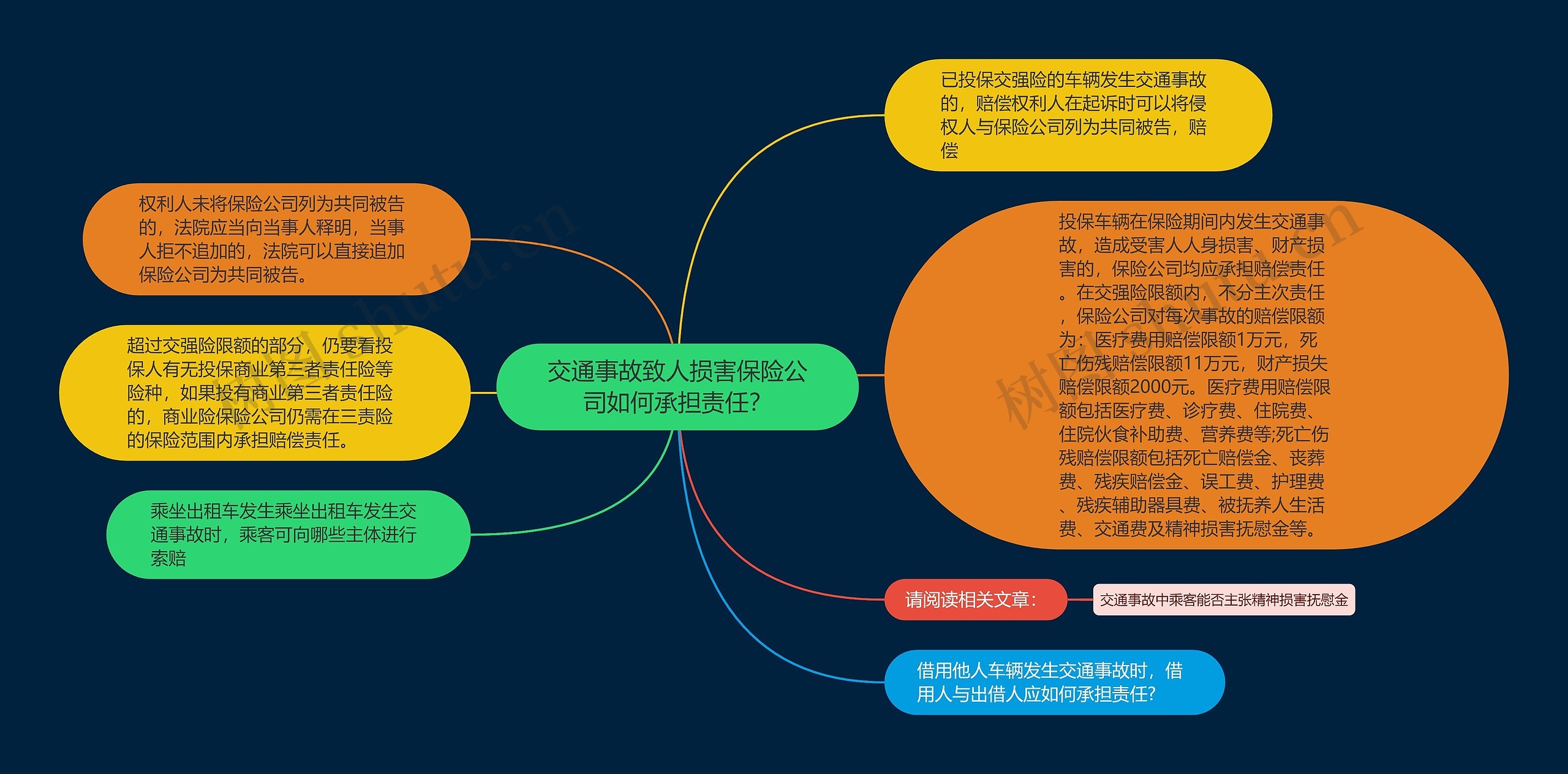 交通事故致人损害保险公司如何承担责任？思维导图