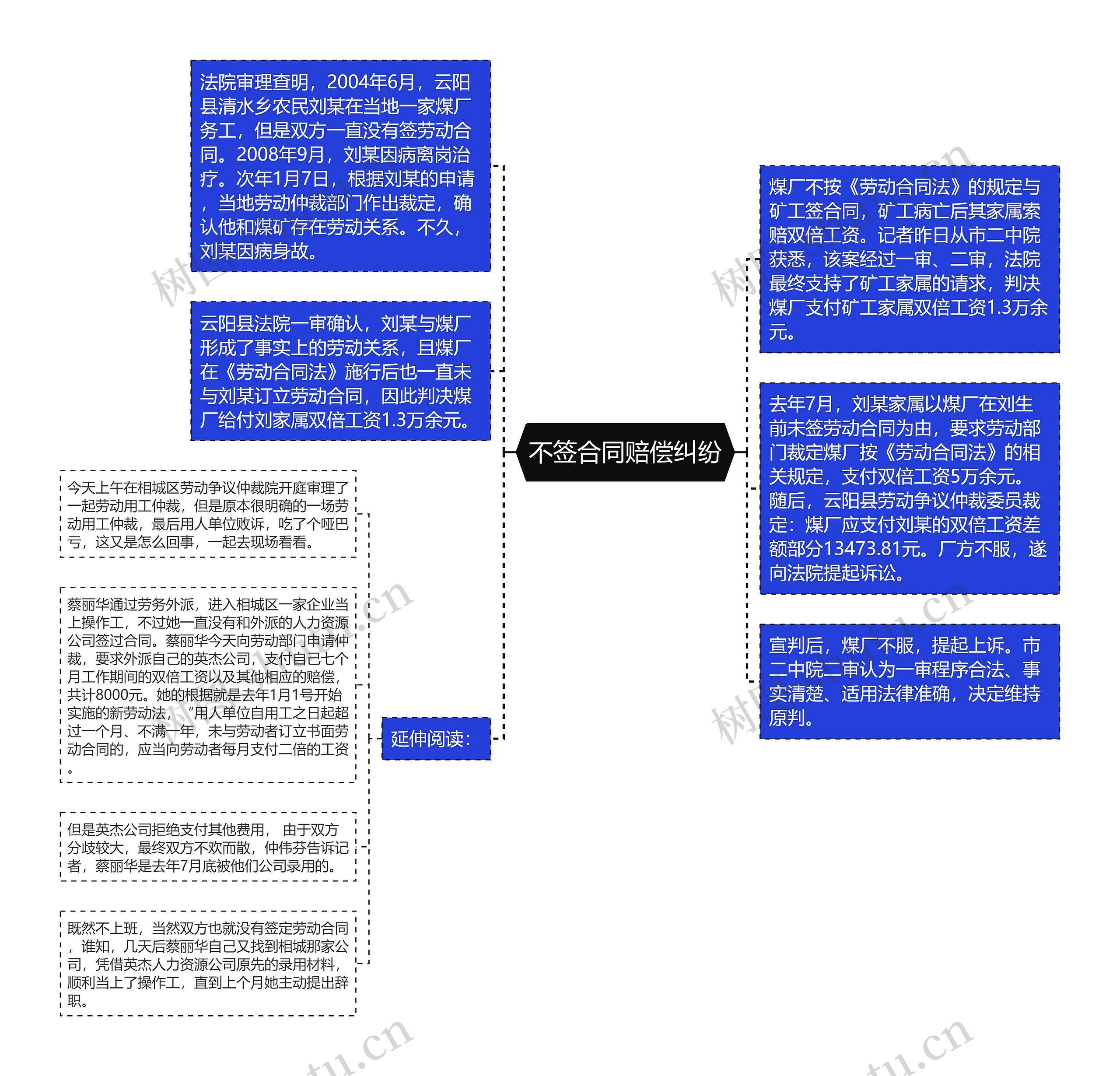 不签合同赔偿纠纷思维导图