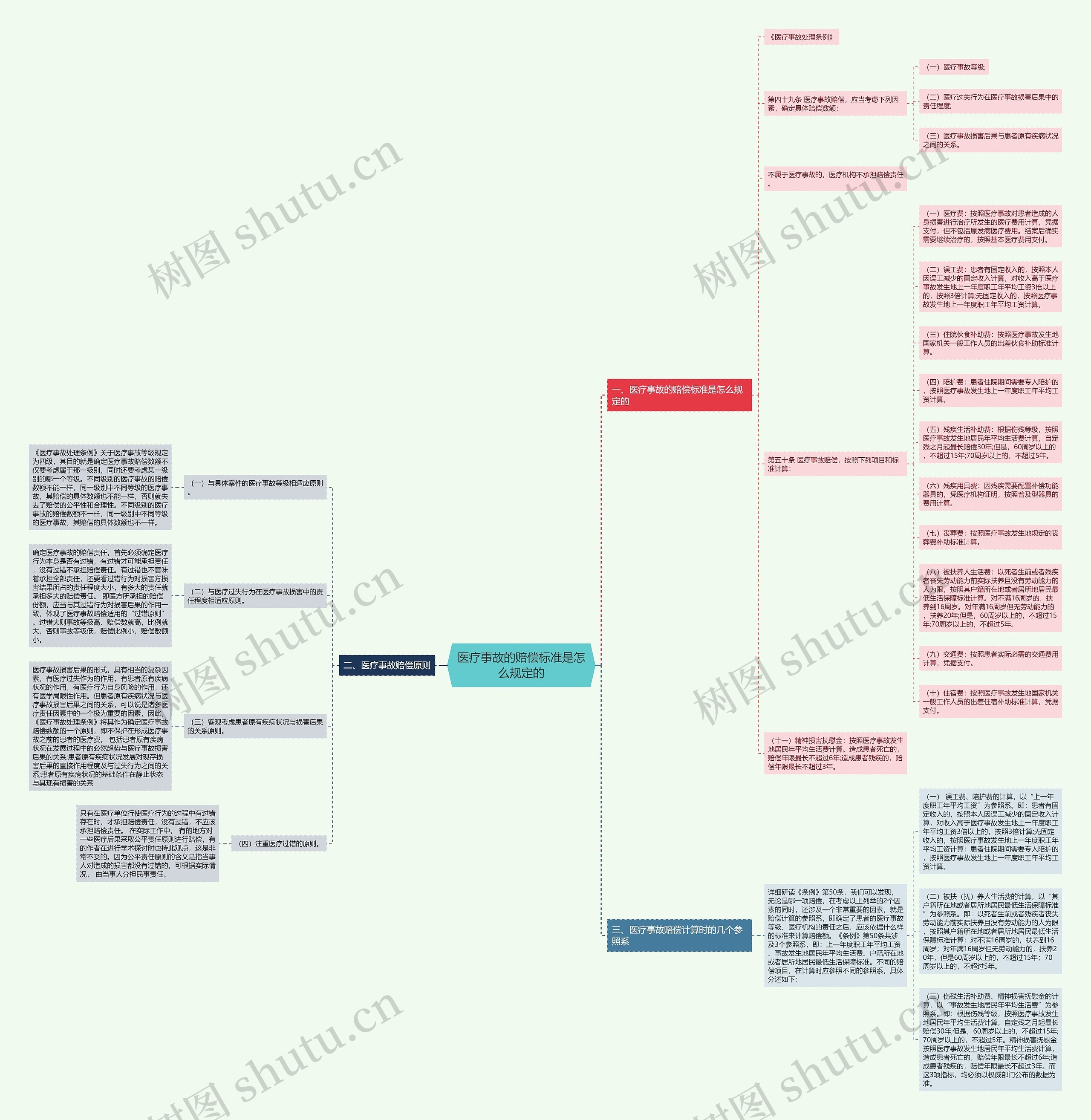 医疗事故的赔偿标准是怎么规定的思维导图