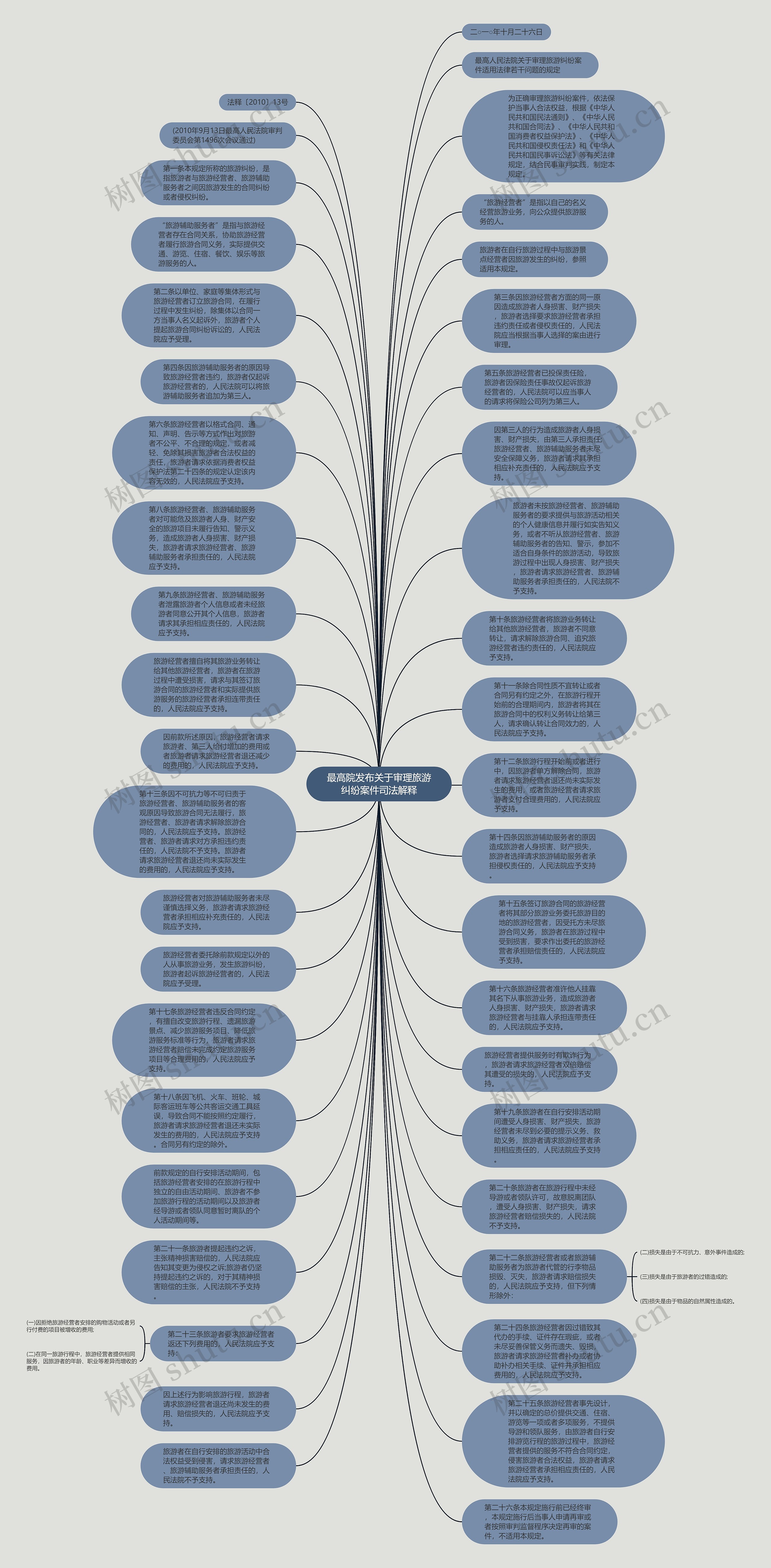 最高院发布关于审理旅游纠纷案件司法解释思维导图