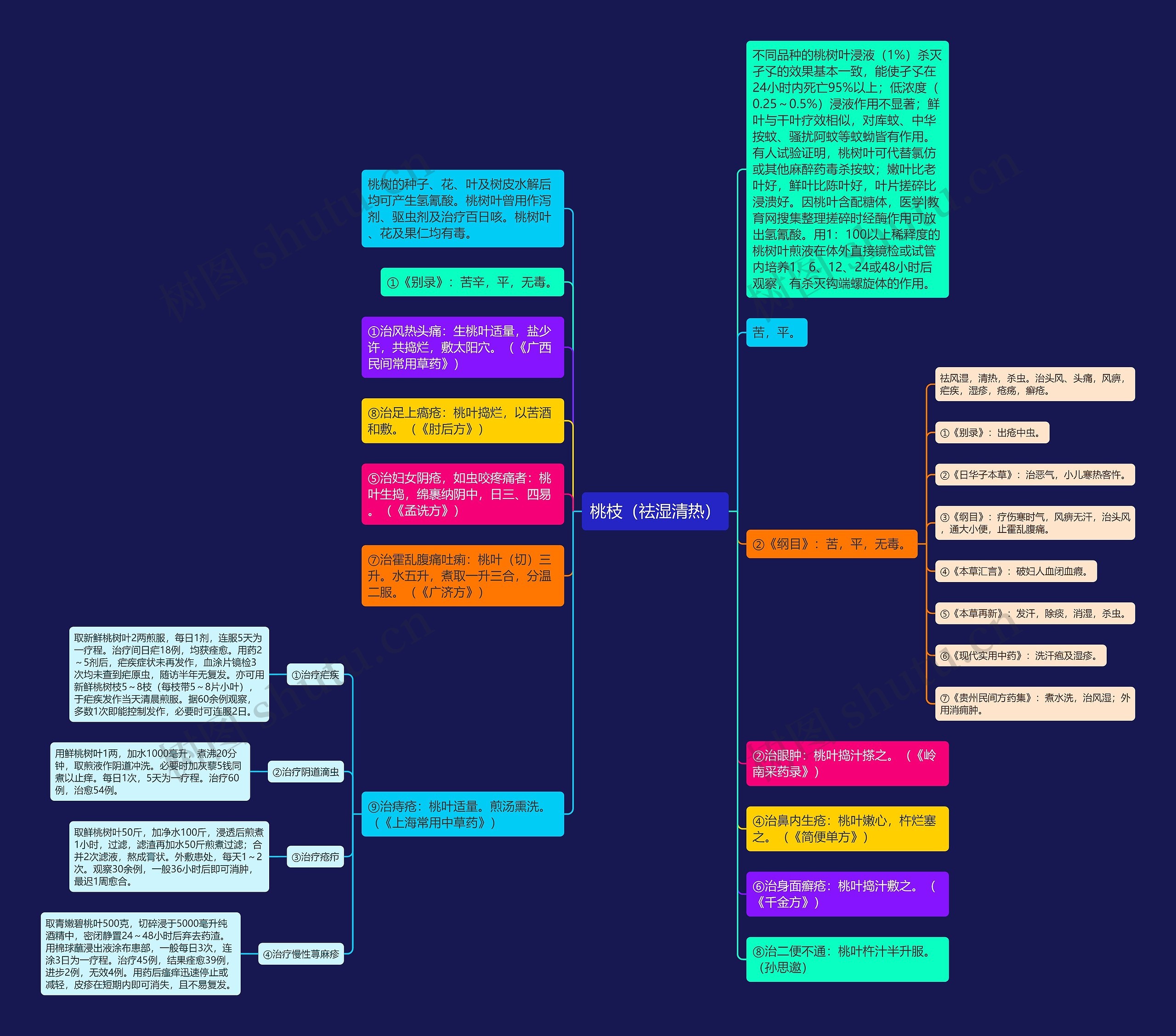 桃枝（祛湿清热）思维导图