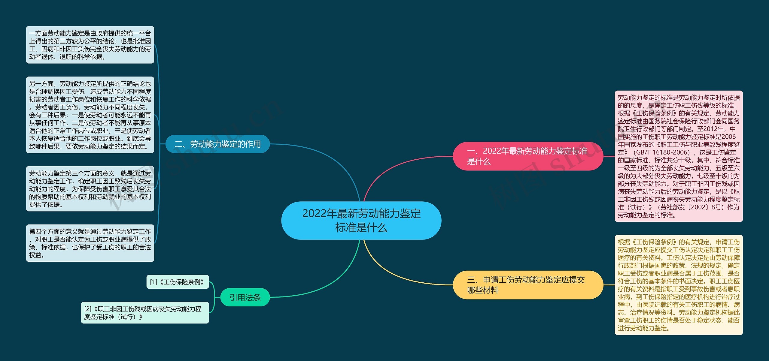 2022年最新劳动能力鉴定标准是什么