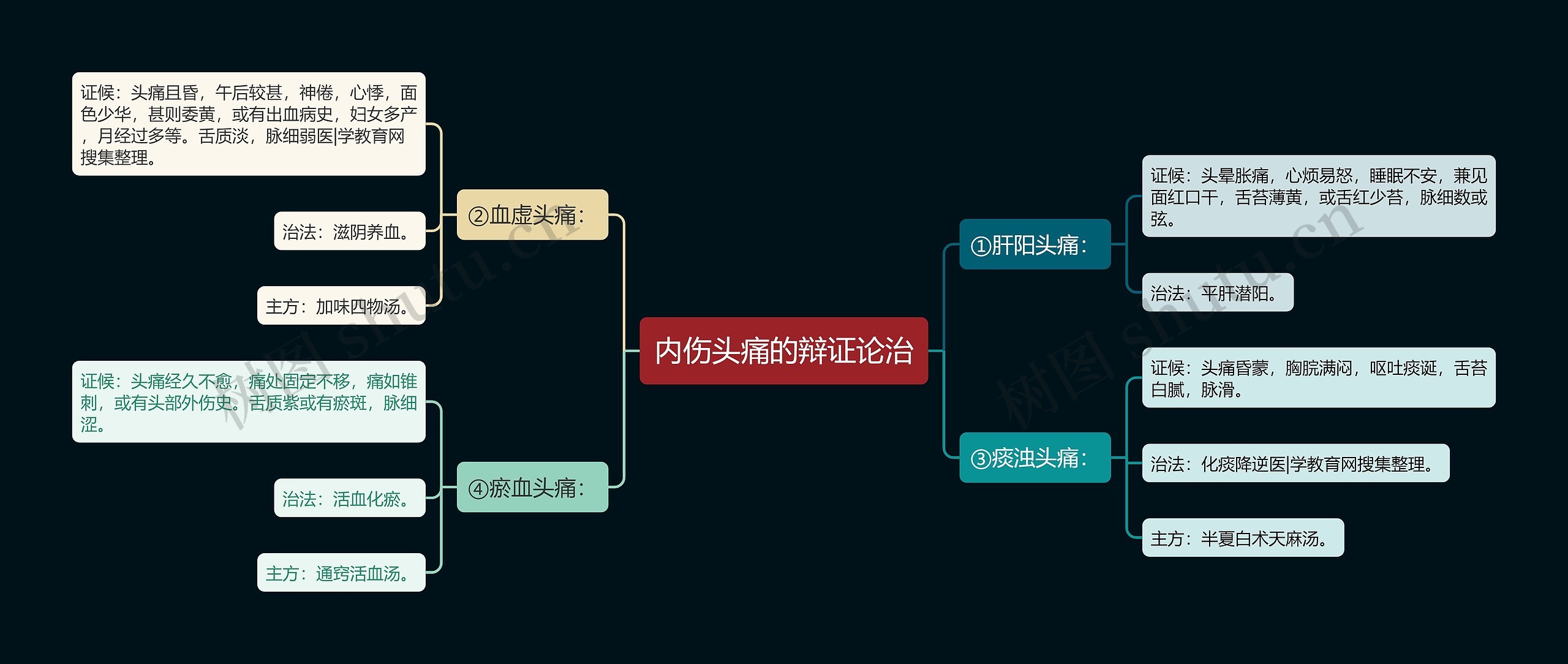 内伤头痛的辩证论治思维导图