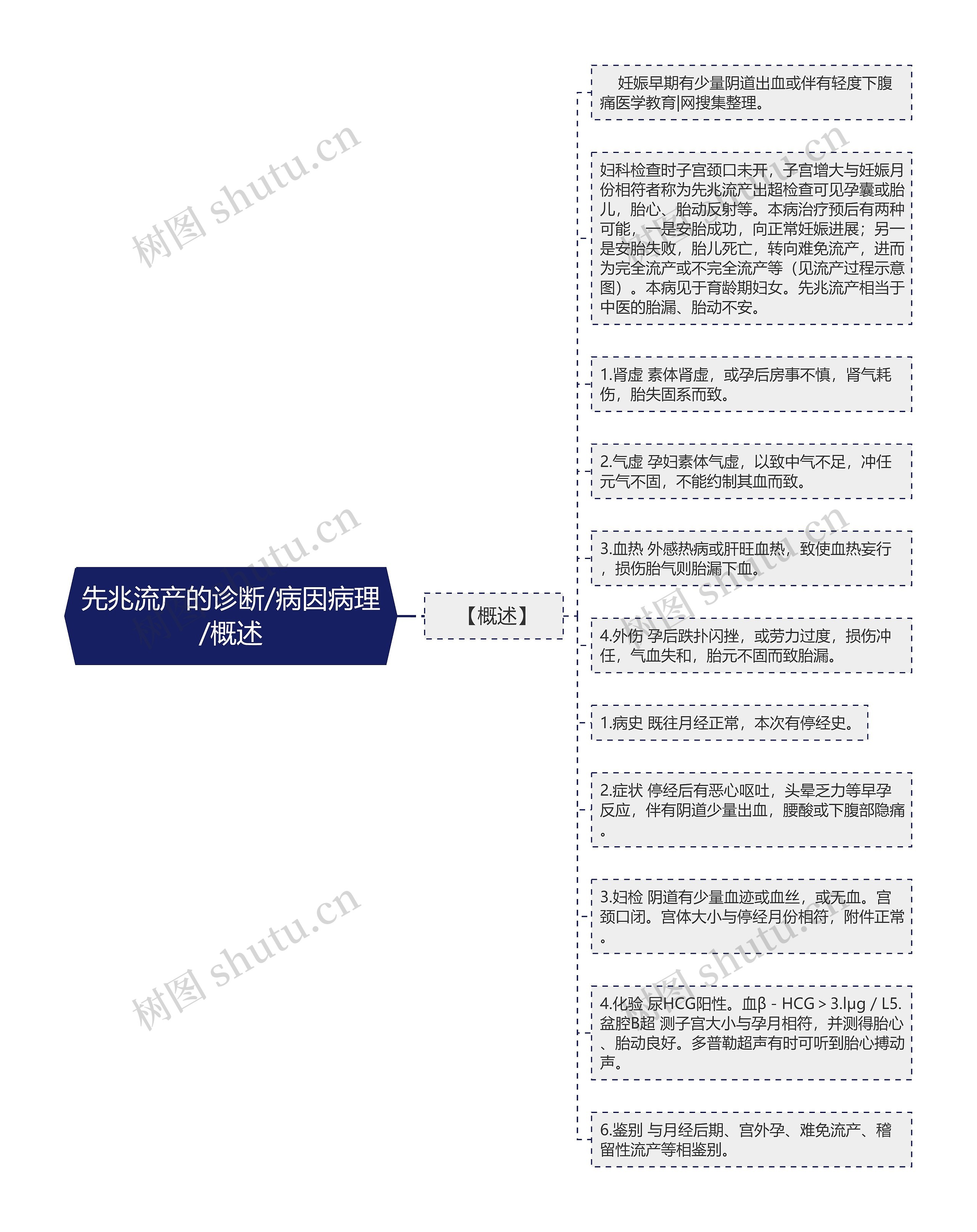 先兆流产的诊断/病因病理/概述思维导图