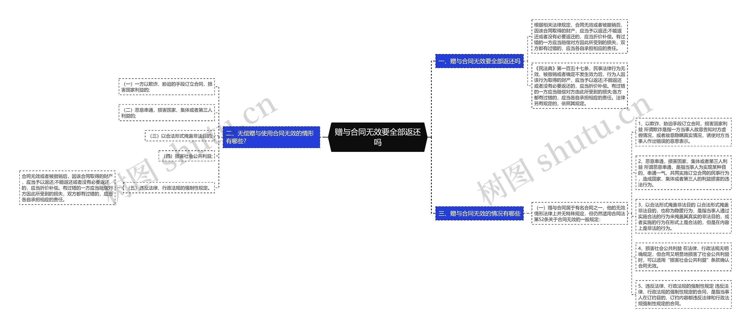 赠与合同无效要全部返还吗思维导图