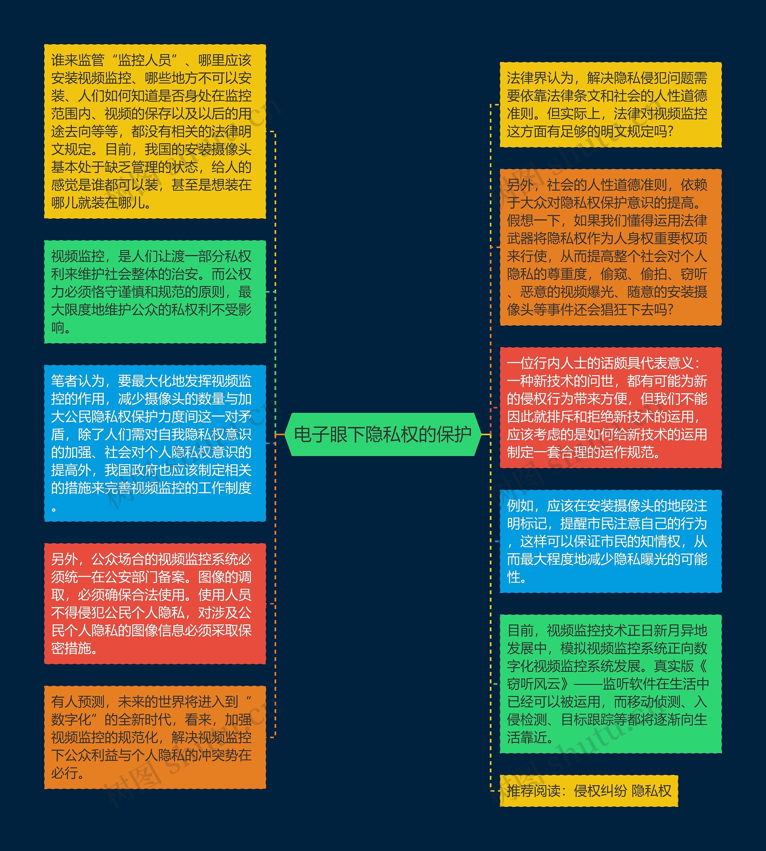 电子眼下隐私权的保护思维导图