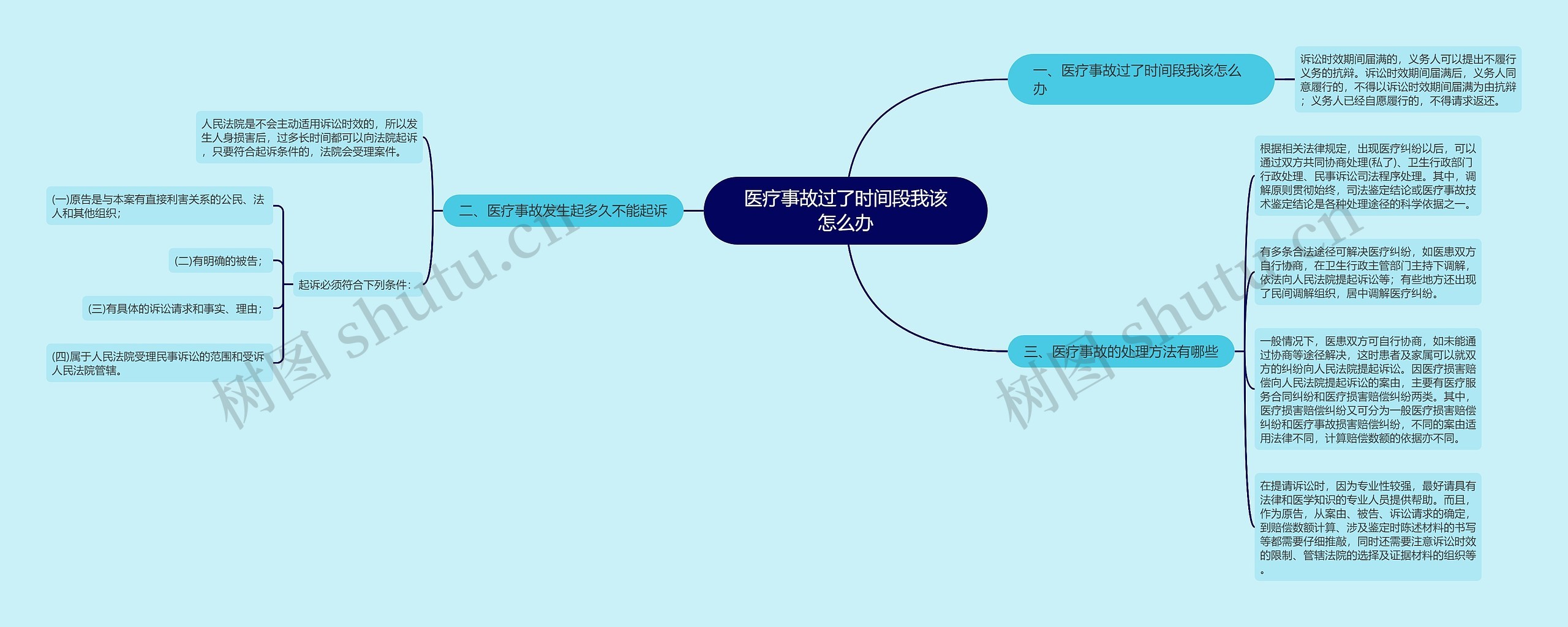 医疗事故过了时间段我该怎么办思维导图