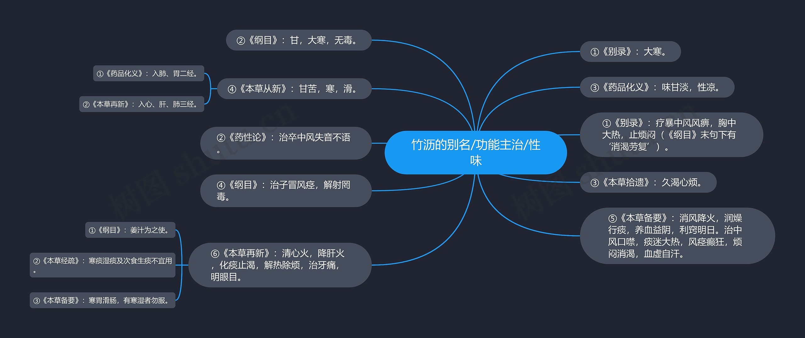 竹沥的别名/功能主治/性味思维导图