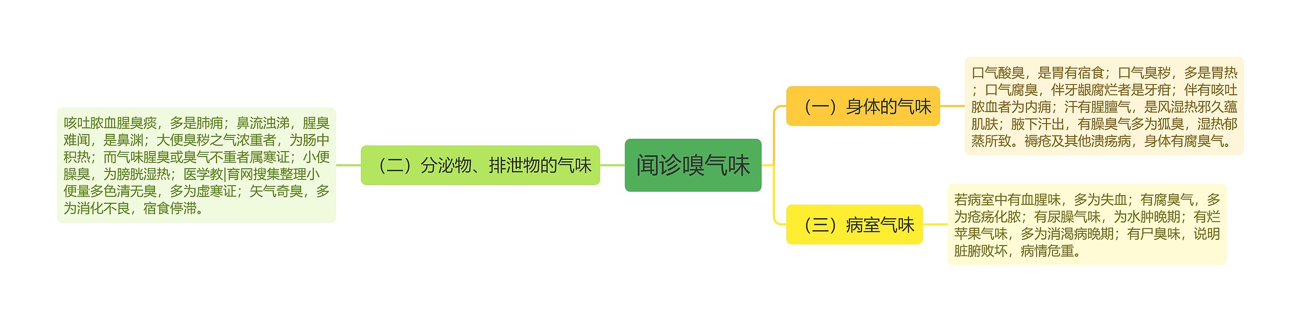 闻诊嗅气味