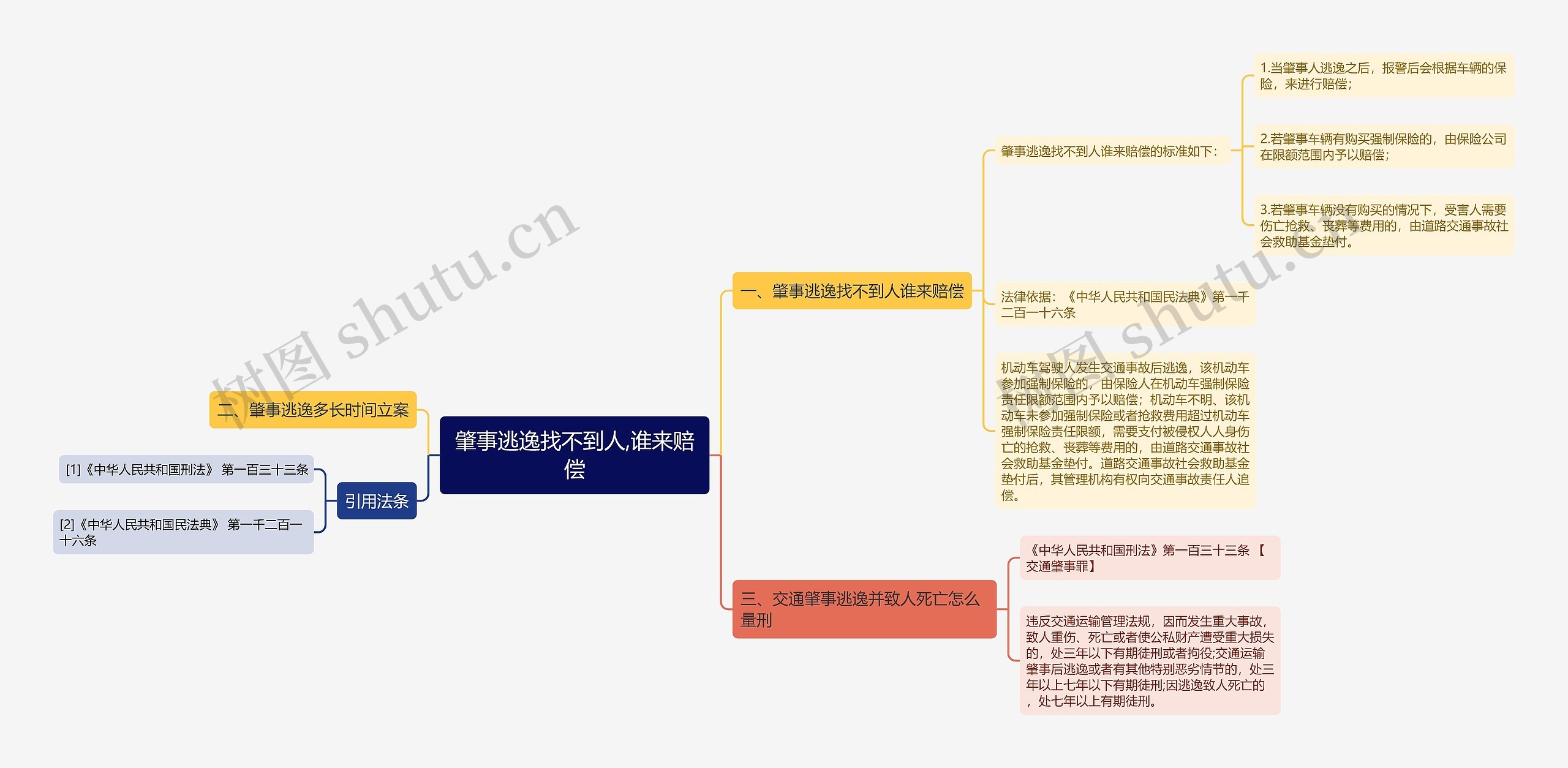 肇事逃逸找不到人,谁来赔偿思维导图