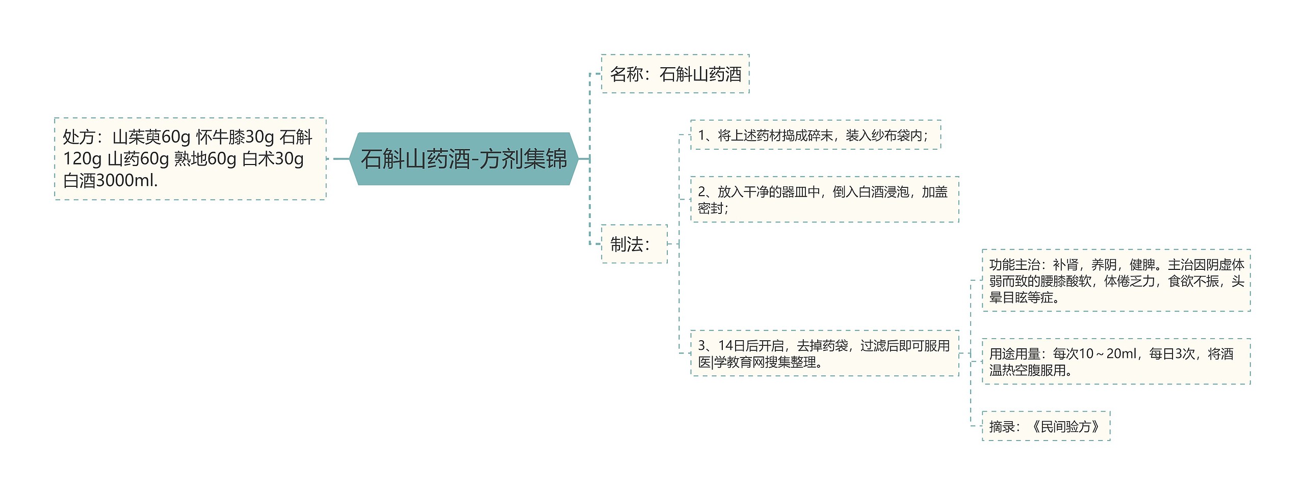 石斛山药酒-方剂集锦 石斛山药酒-方剂集锦